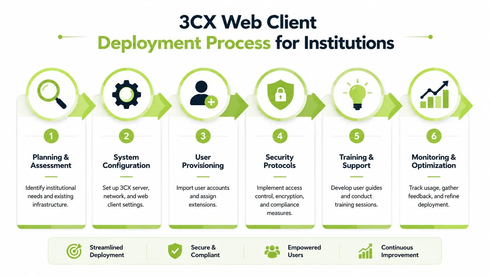 A flowchart showing the six-step process for deploying the 3CX Web Client within institutional environments.