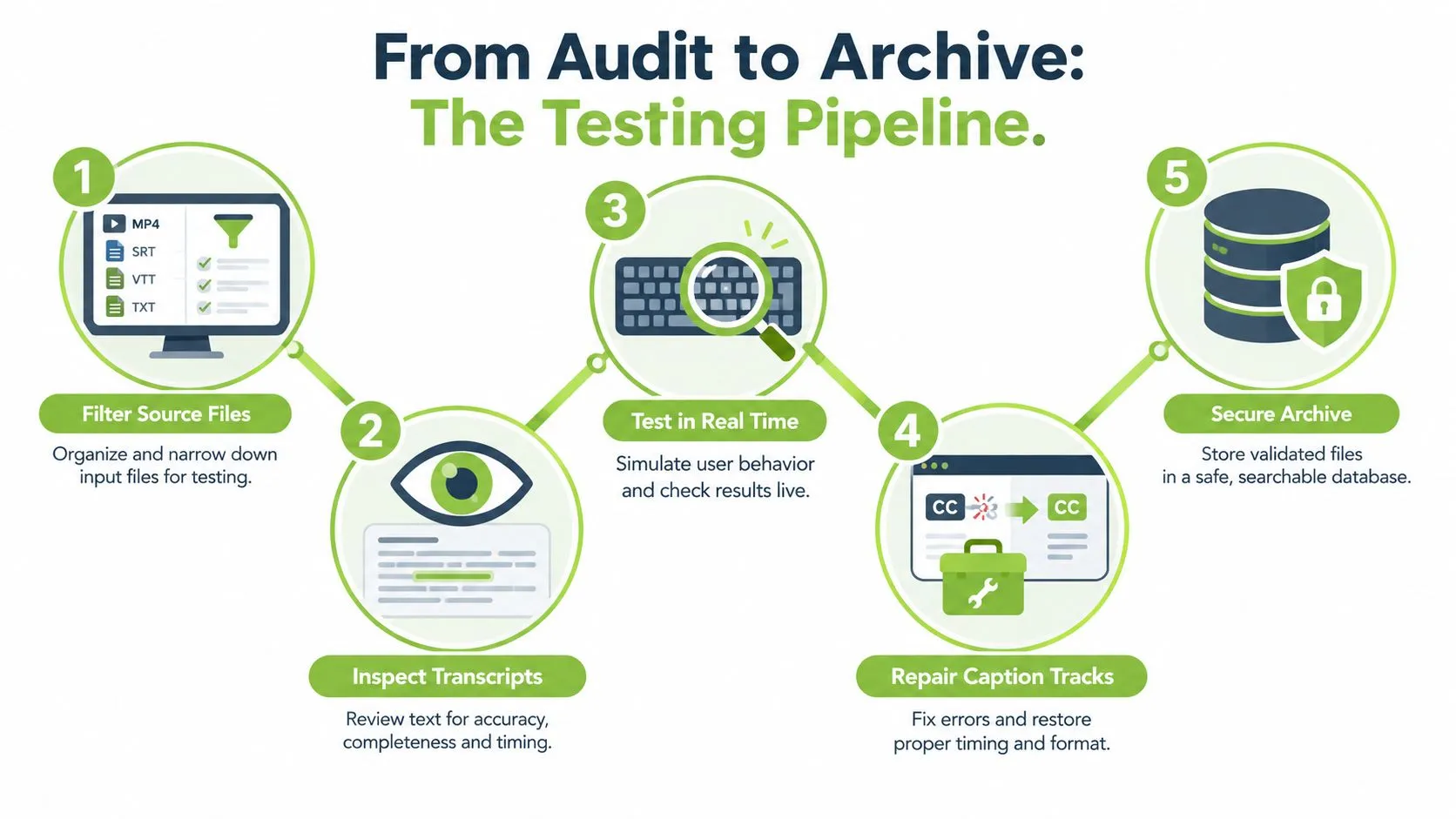 A five-step infographic showing the process of auditing, testing, and archiving video caption files.