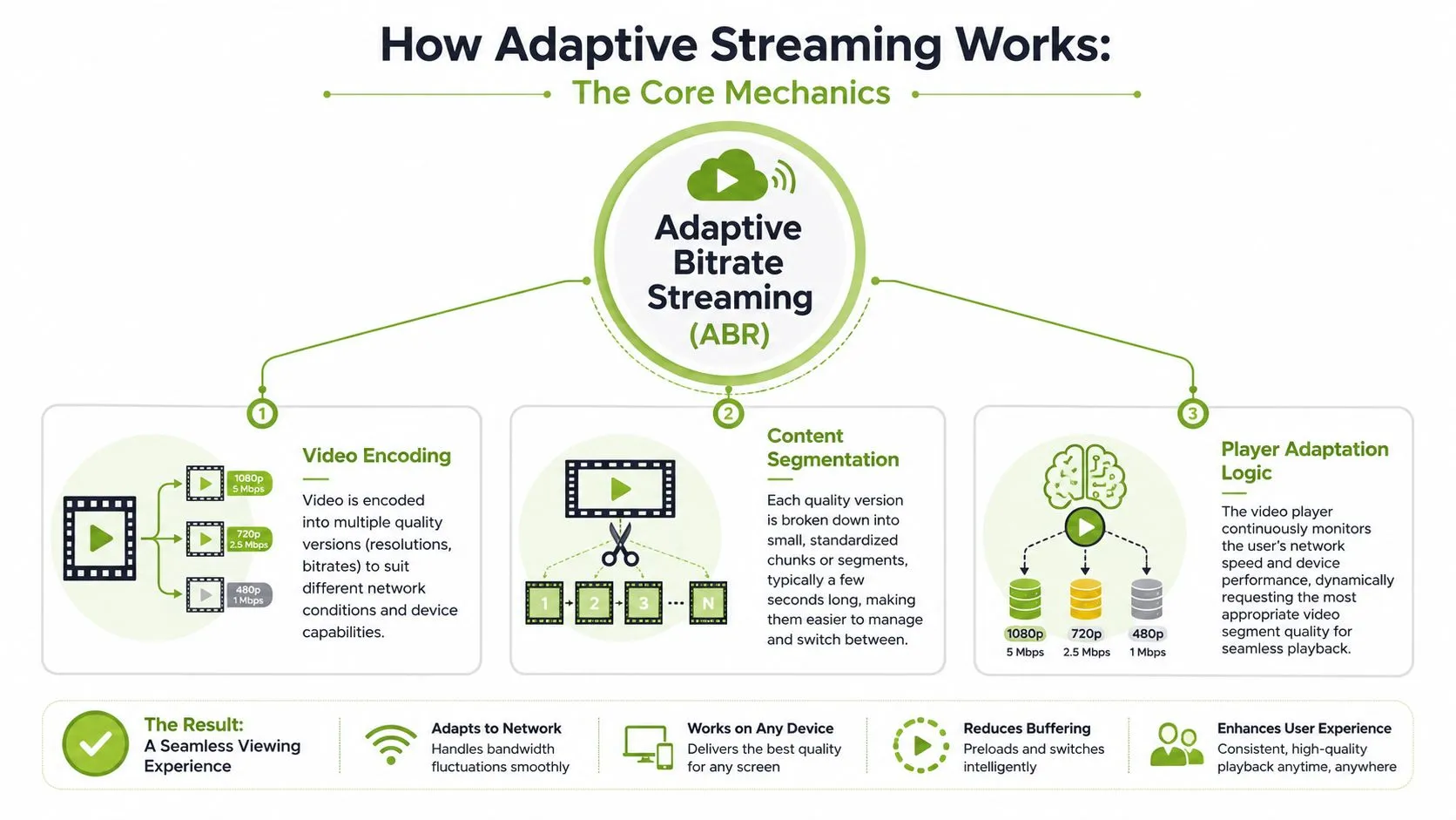 An infographic illustrating how adaptive bitrate streaming works through encoding, segmentation, and player adaptation logic.