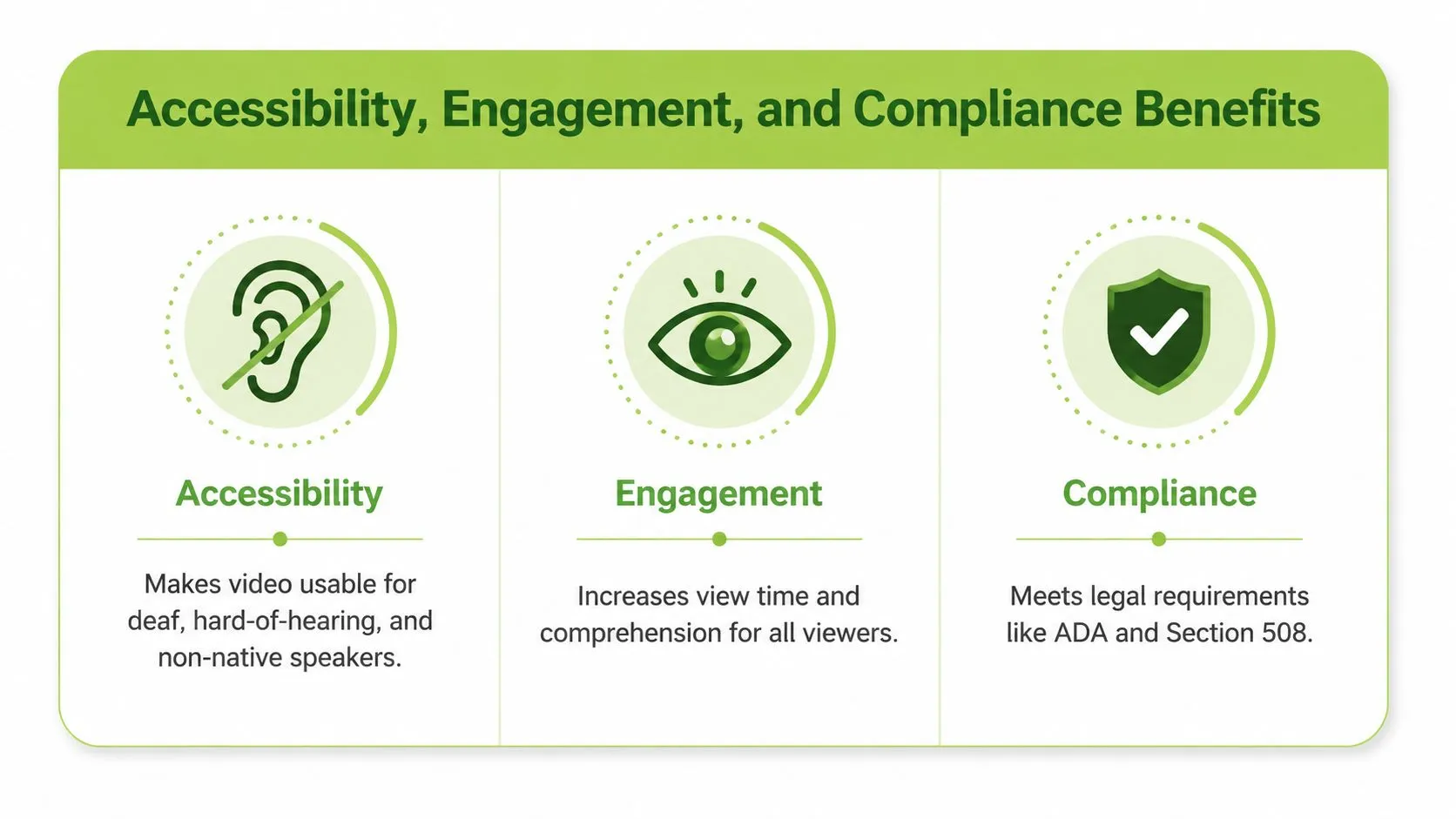 A graphic infographic explaining the benefits of video captioning for accessibility, viewer engagement, and legal compliance.