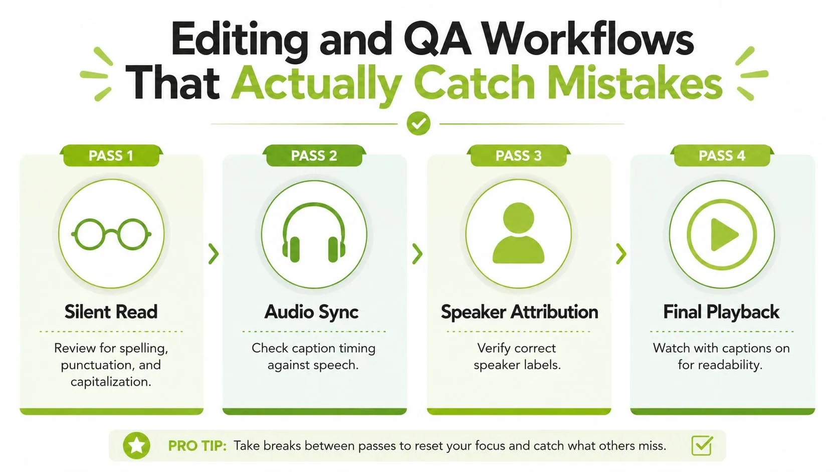 A four-step editing and quality assurance workflow infographic for improving video captioning accuracy and readability.
