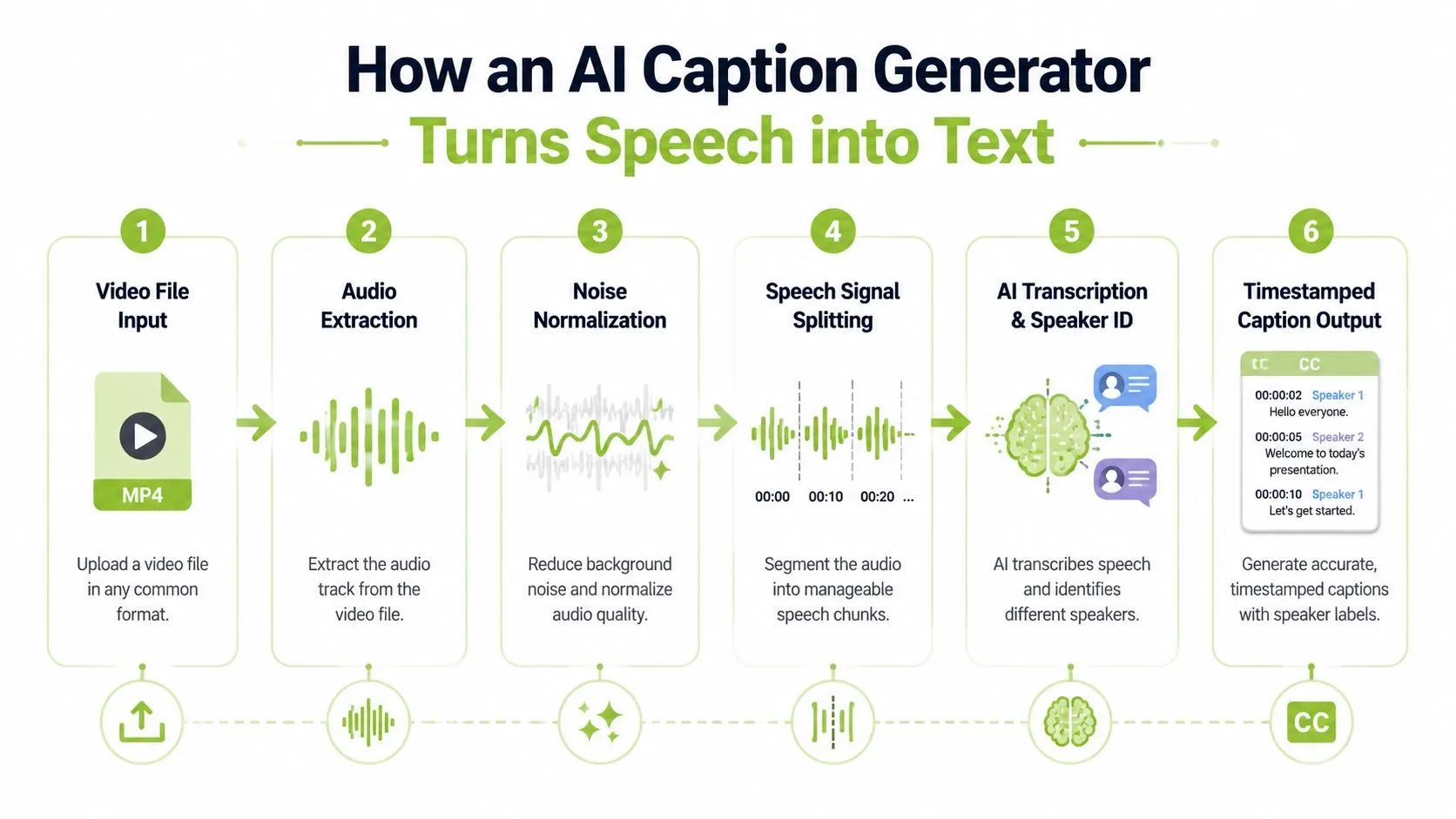 A six-step infographic illustrating how an AI caption generator converts video speech into text and timestamps.