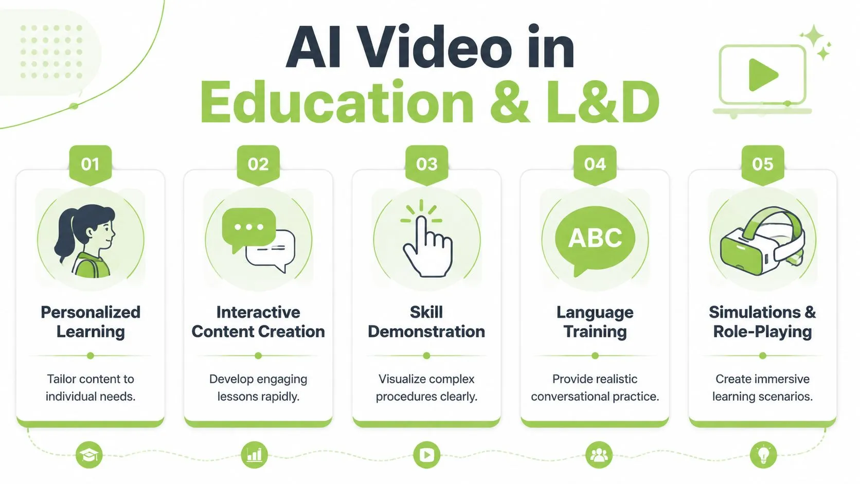 An infographic showing five key benefits of using AI video technology for education and professional training.