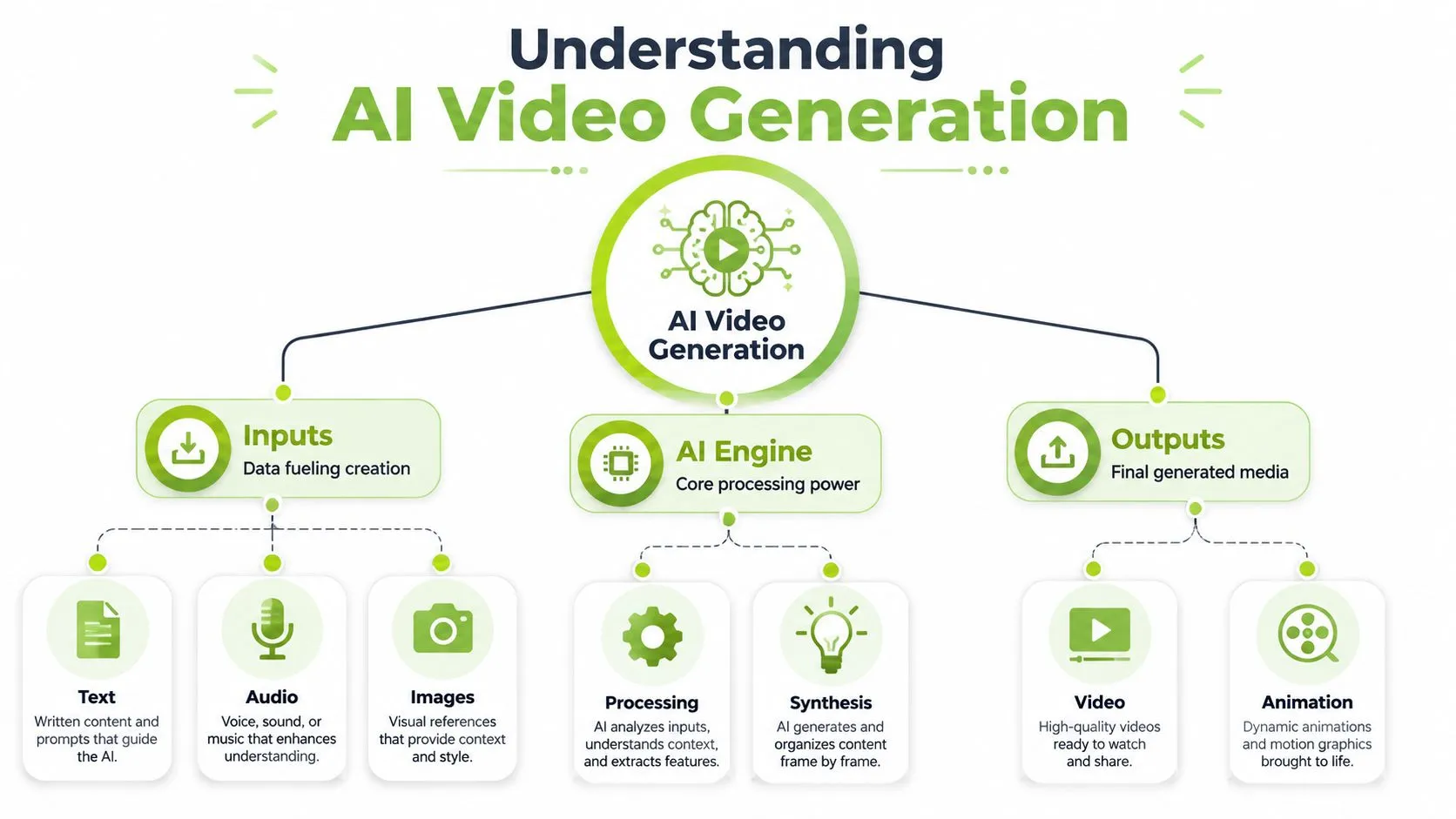 A flowchart diagram explaining the process of AI video generation including inputs, engine, and outputs.