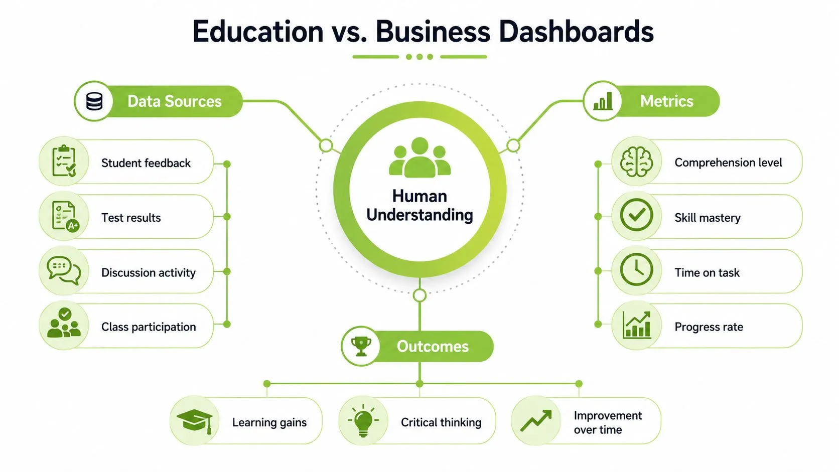 A diagram comparing components of education dashboards, including data sources, key metrics, and desired learning outcomes.