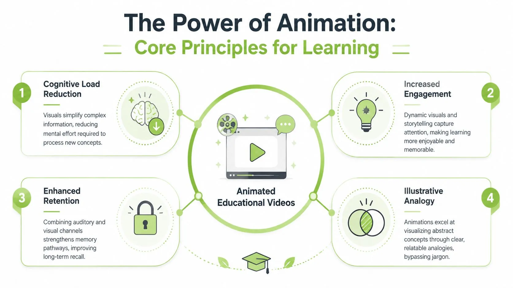 An infographic titled The Power of Animation highlighting four core principles of using animated educational videos for learning.