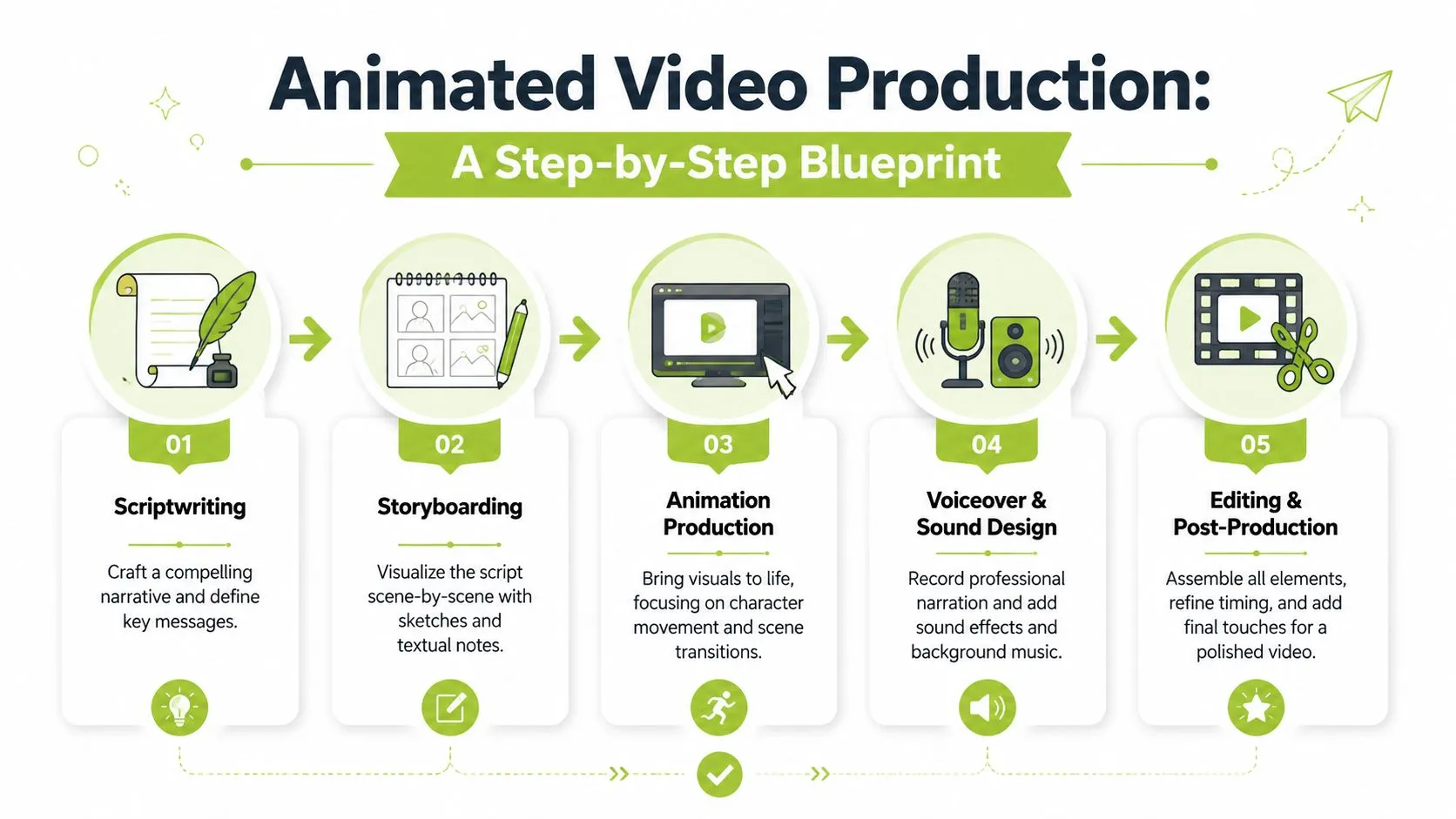 A flowchart showing the five steps of animated video production from scriptwriting to final post-production.