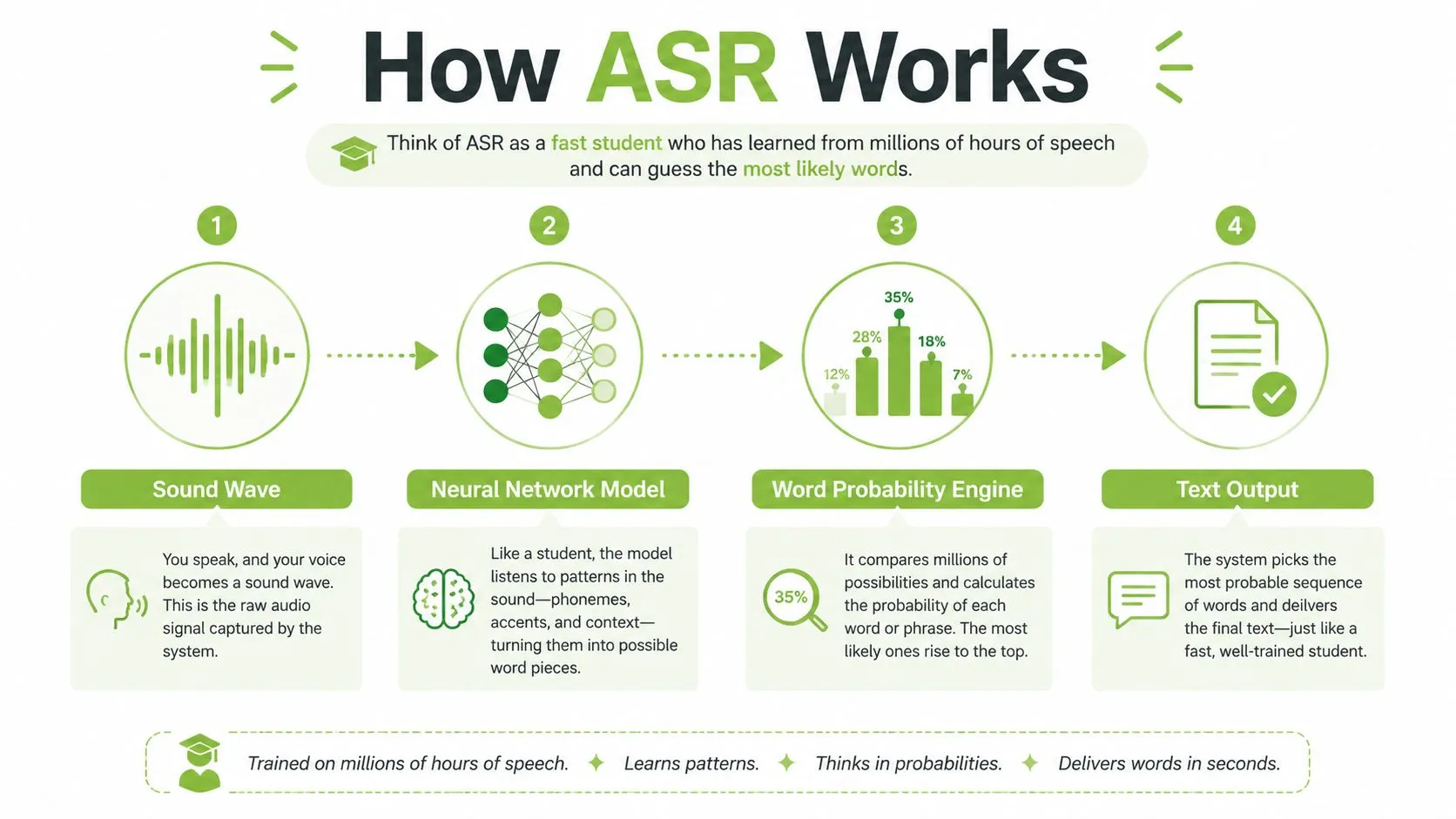 An infographic titled How ASR Works, illustrating the four steps of automated speech recognition using simple icons.
