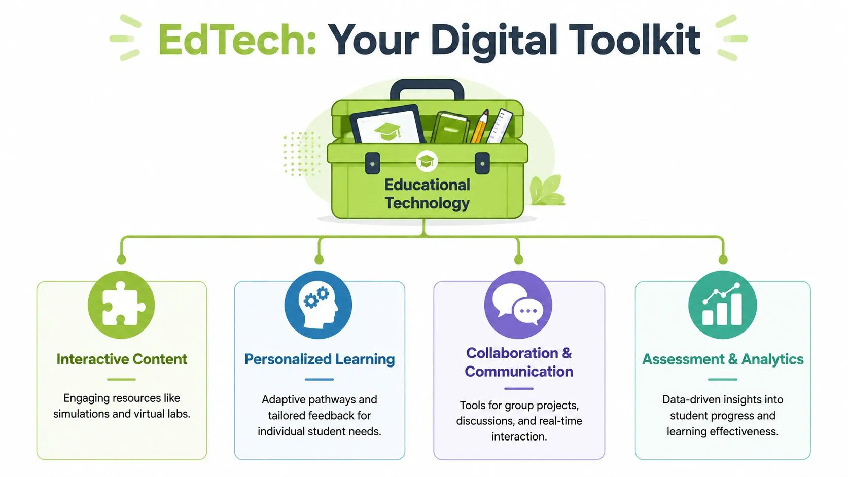 An infographic titled EdTech Your Digital Toolkit, illustrating four main benefits of educational technology for classrooms.
