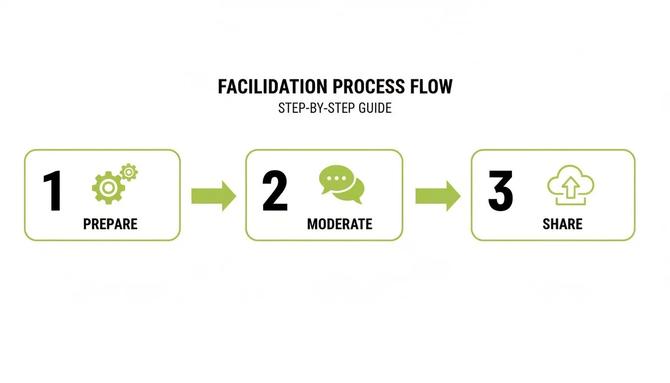 A step-by-step facilitation process flow with three stages: Prepare, Moderate, and Share.