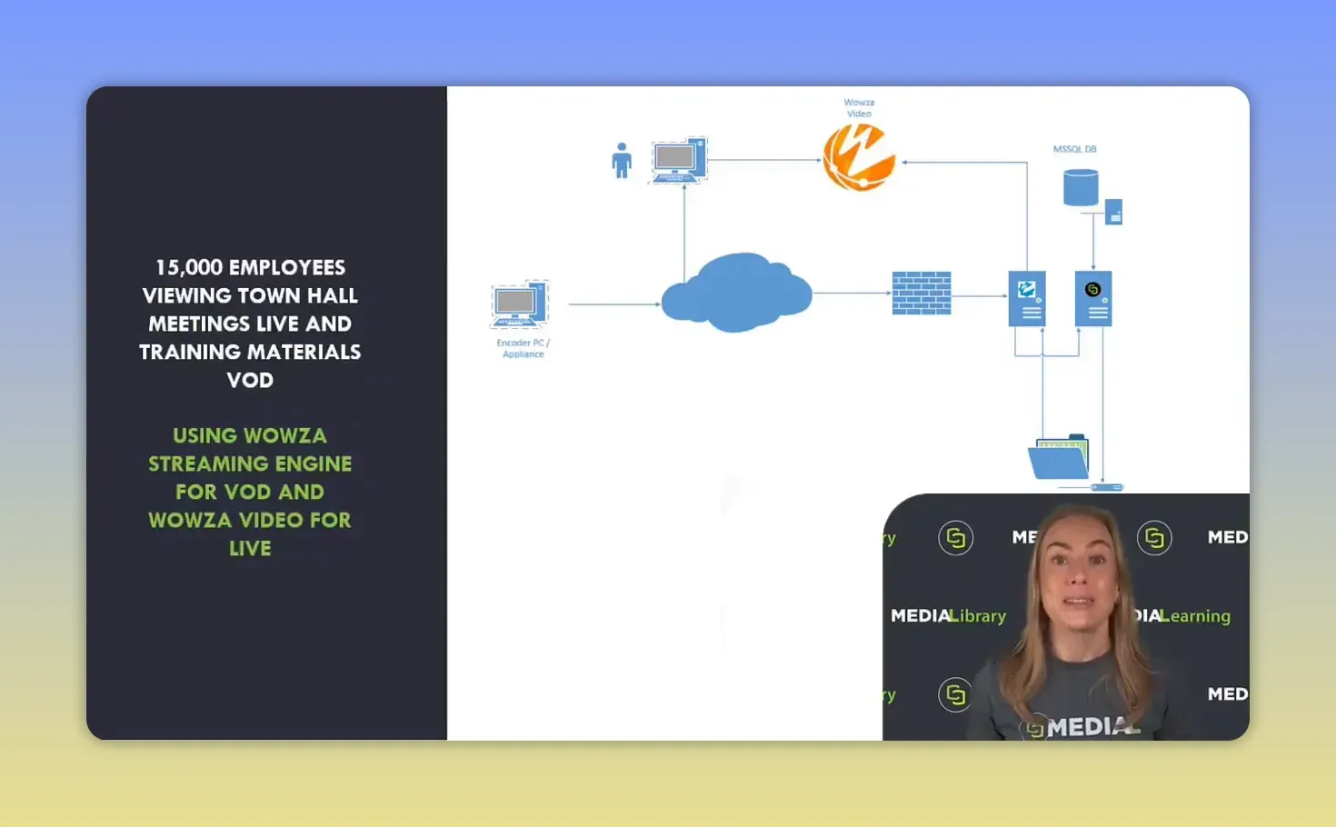 Diagrama de flujo con iconos de dispositivos, una nube y texto lateral sobre 15000 empleados y transmisión de vídeo anual