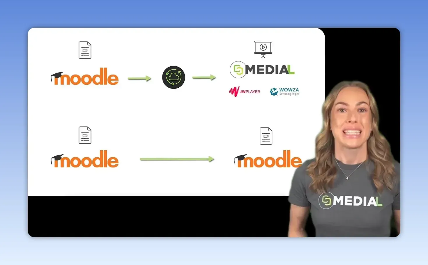 Diagrama comparando flujo de archivo entre Moodle y MEDIAL con flechas y logotipos