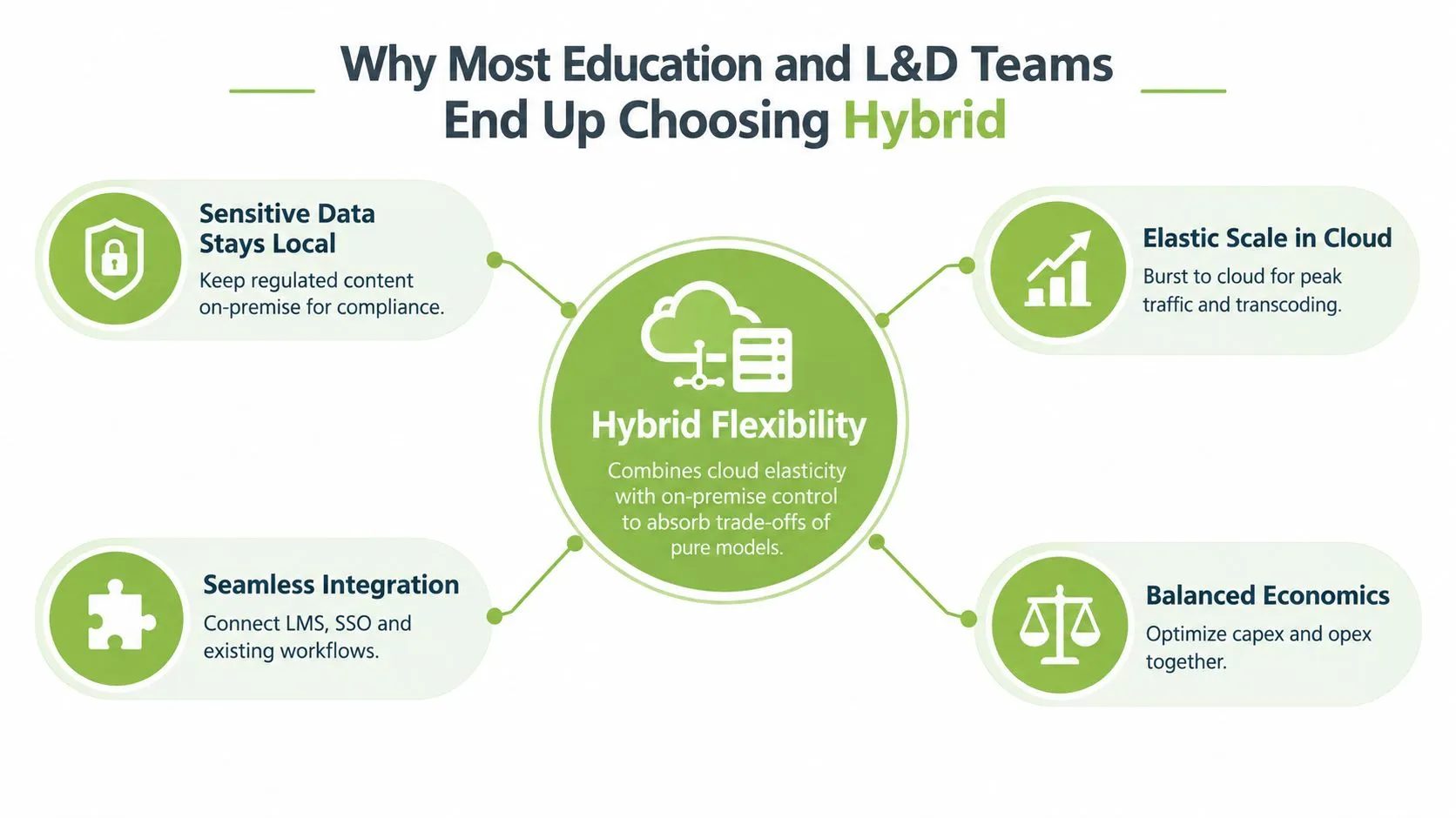A diagram explaining why education and L&amp;D teams prefer a hybrid cloud and on-premise infrastructure model.