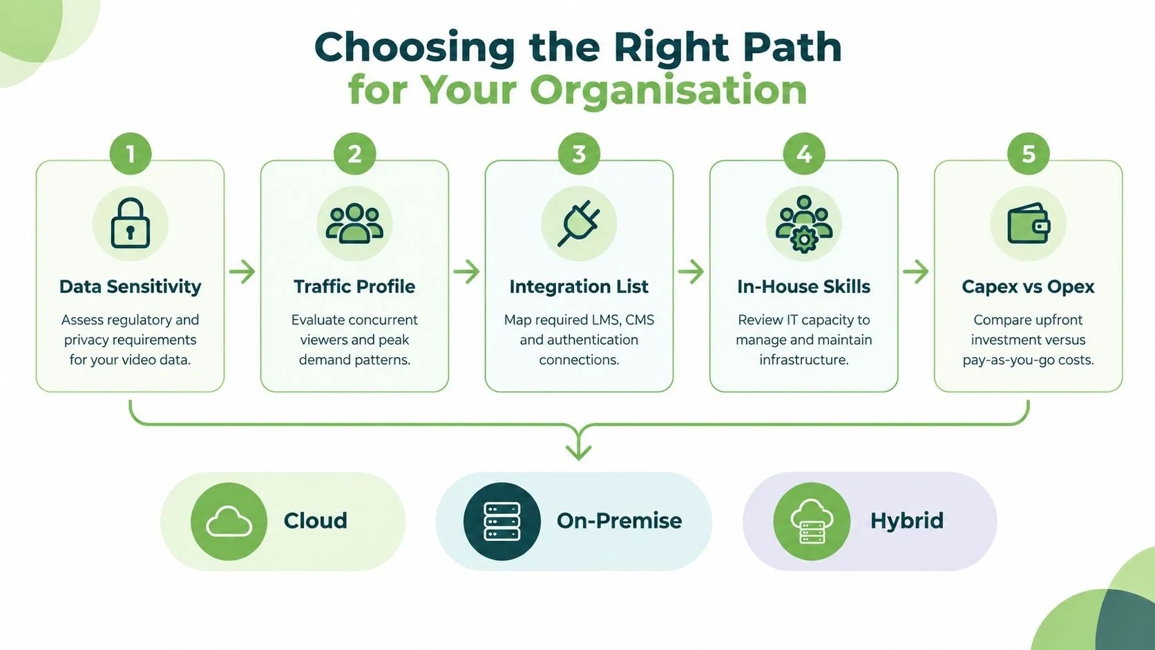 A flowchart showing five key decision factors for choosing between cloud, on-premise, and hybrid infrastructure solutions.