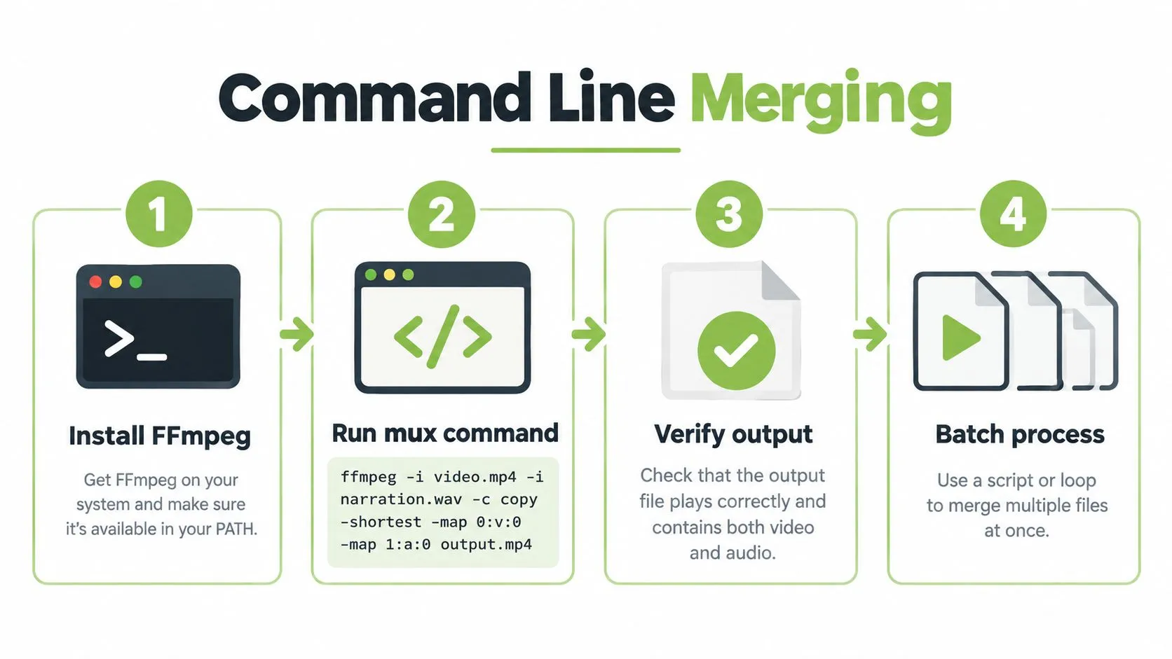 A four-step infographic illustrating how to merge video and audio files using the FFmpeg command line tool.
