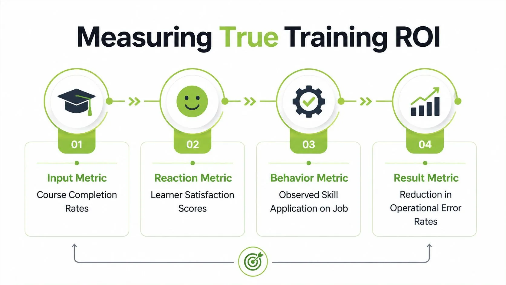 A four-step infographic illustrating the process of measuring training ROI through input, reaction, behavior, and result metrics.