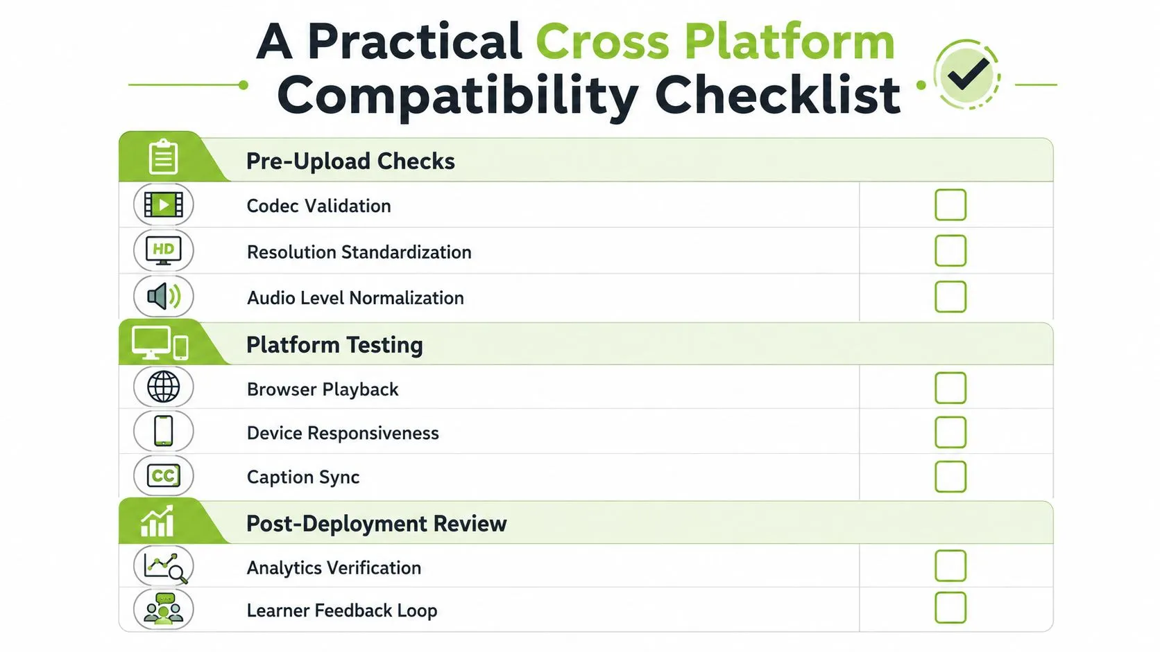 A checklist graphic for cross platform compatibility categorized into pre-upload checks, platform testing, and post-deployment review stages.