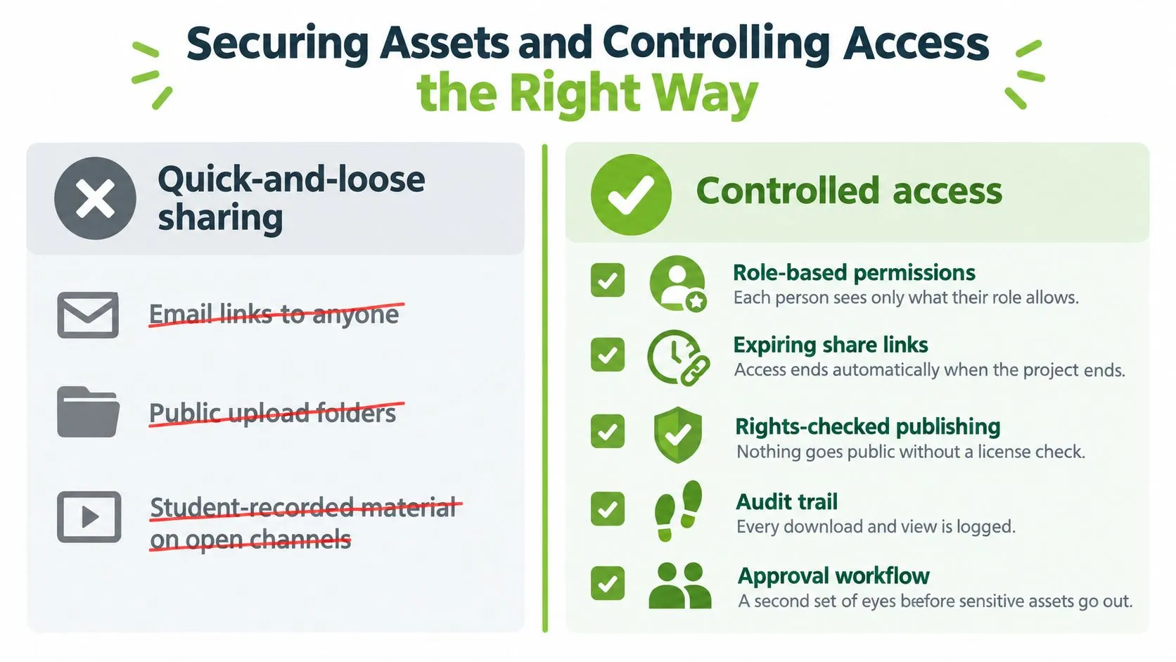 A comparison chart showing insecure quick sharing methods versus best practices for controlled digital asset management.