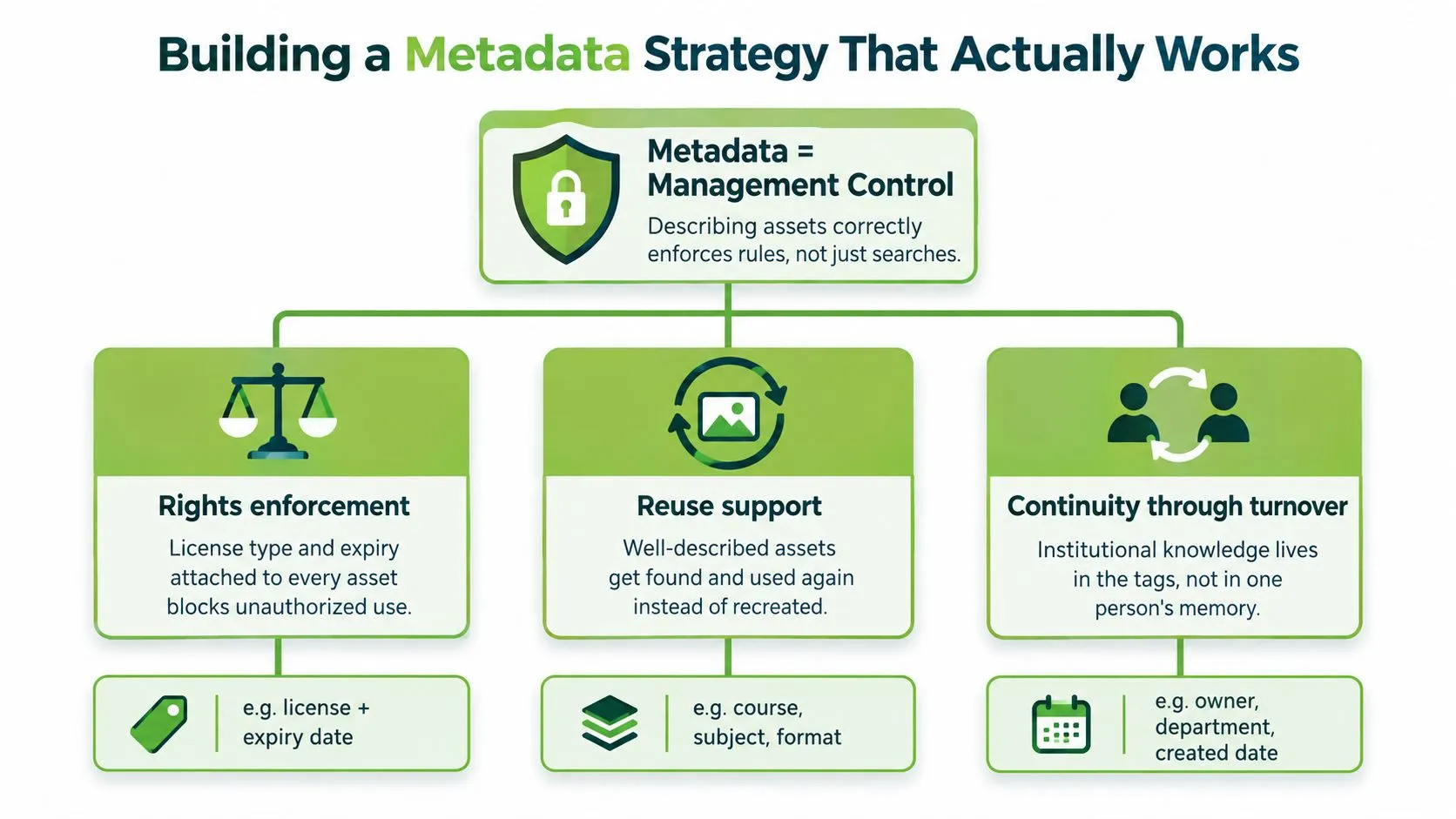 A diagram illustrating a metadata strategy for digital asset management, highlighting control, rights, reuse, and continuity.