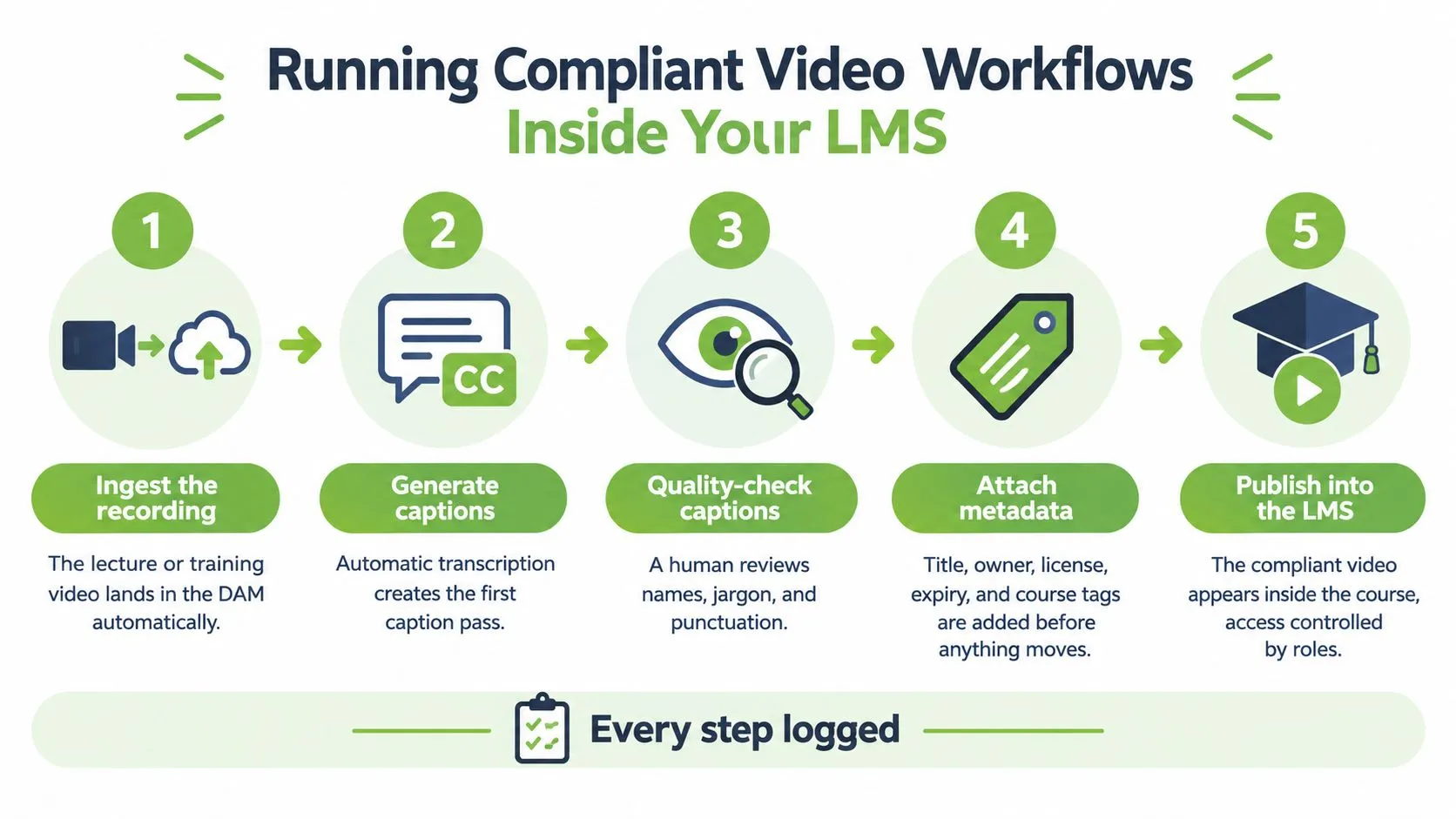 A five step infographic illustrating a compliant video workflow for educational digital asset management systems.