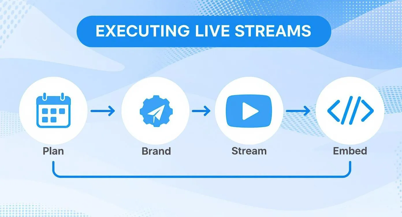 Infographic about live stream events