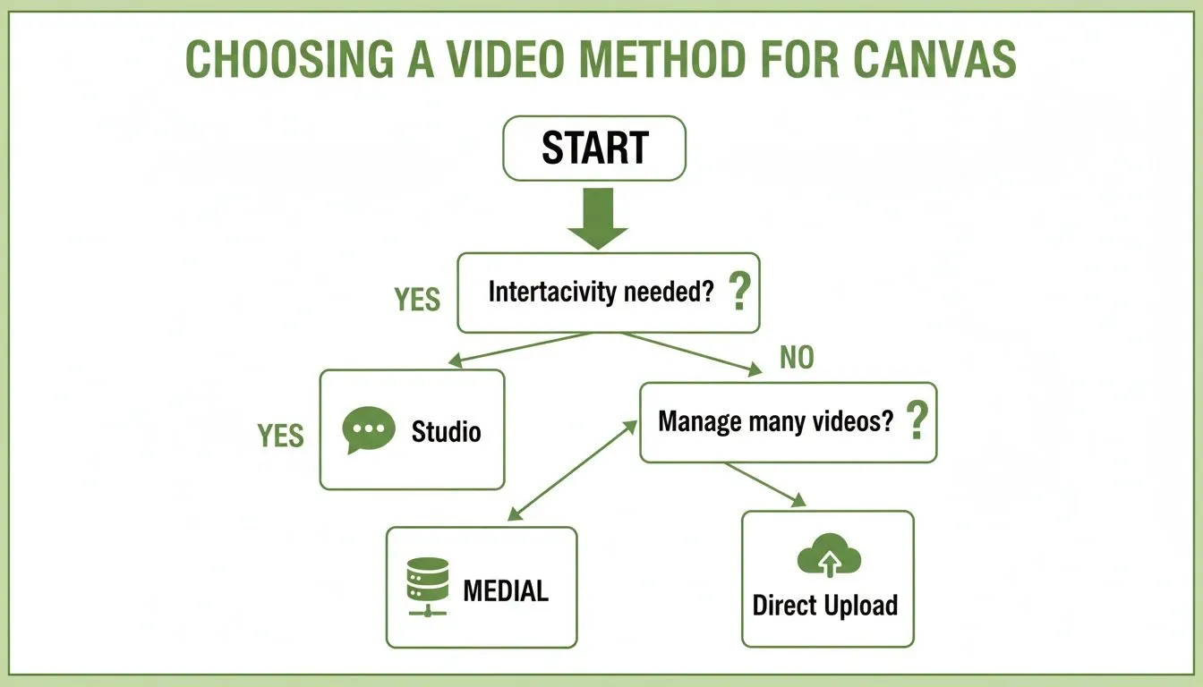Flowchart for choosing a video method in Canvas, guiding users through options like Studio, Medial, or Direct Upload.