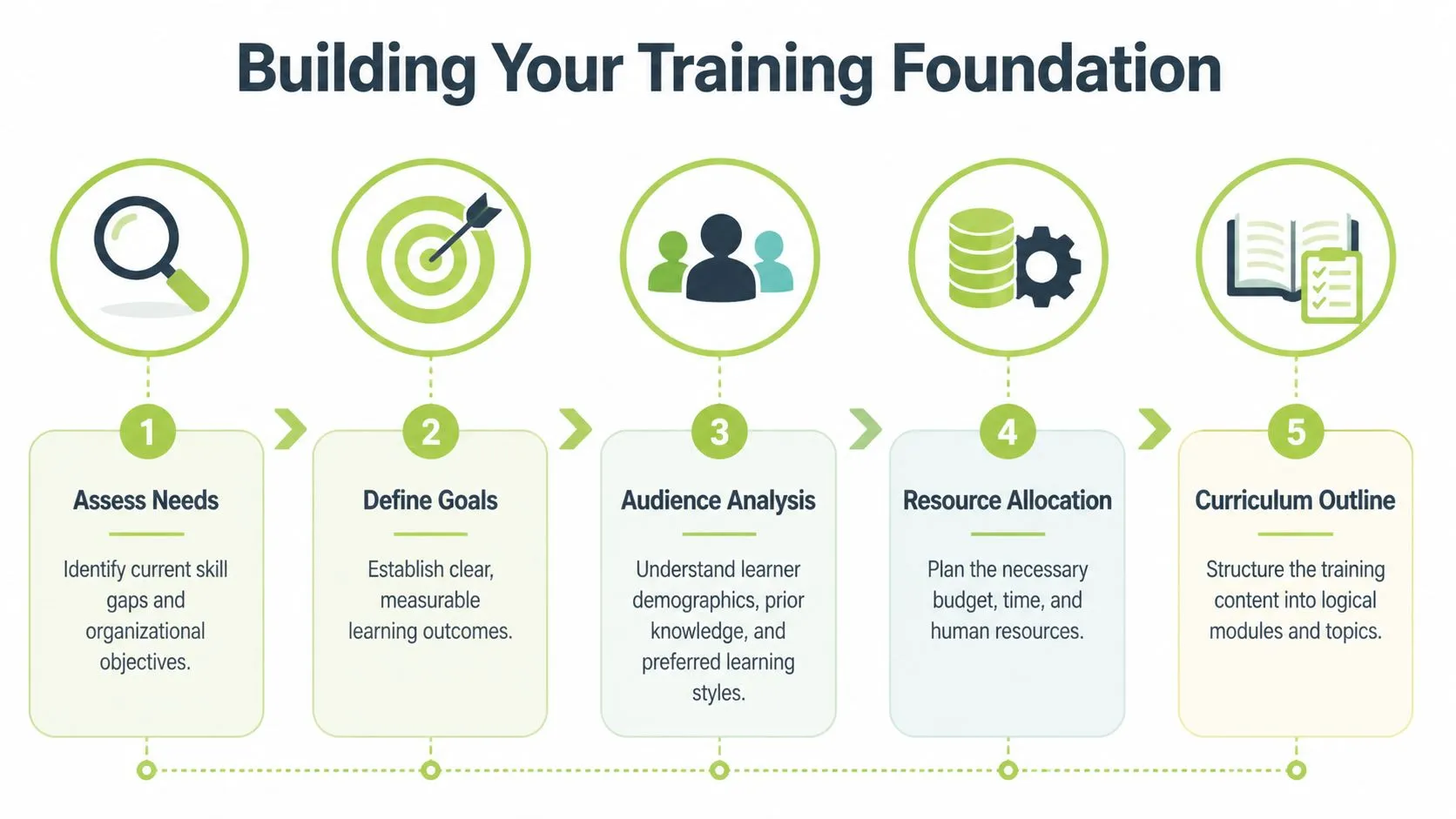 A five-step flowchart titled Building Your Training Foundation illustrating the process for creating effective employee training.