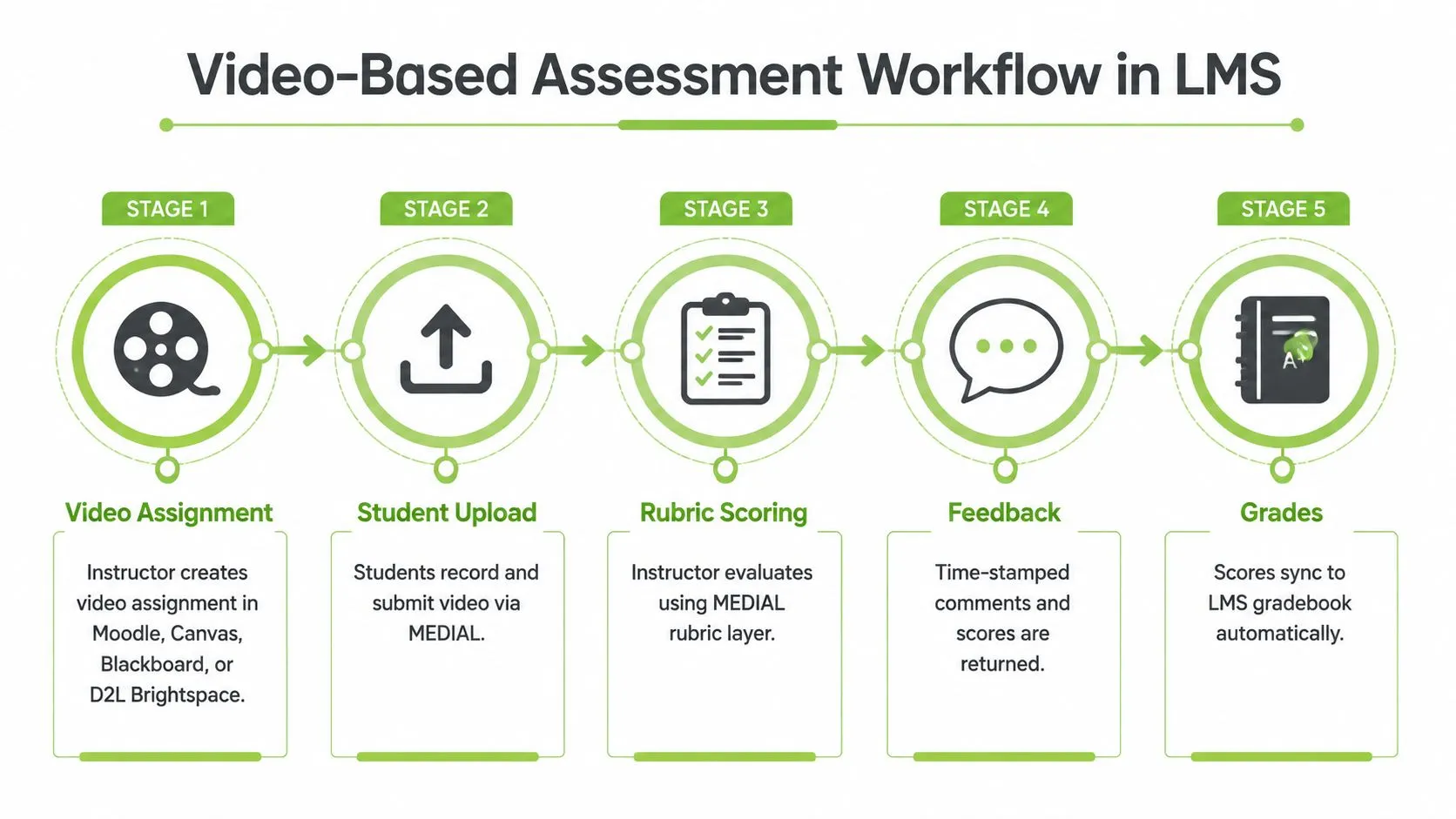A five-stage flowchart illustrating the video-based assessment workflow process in an online learning management system.