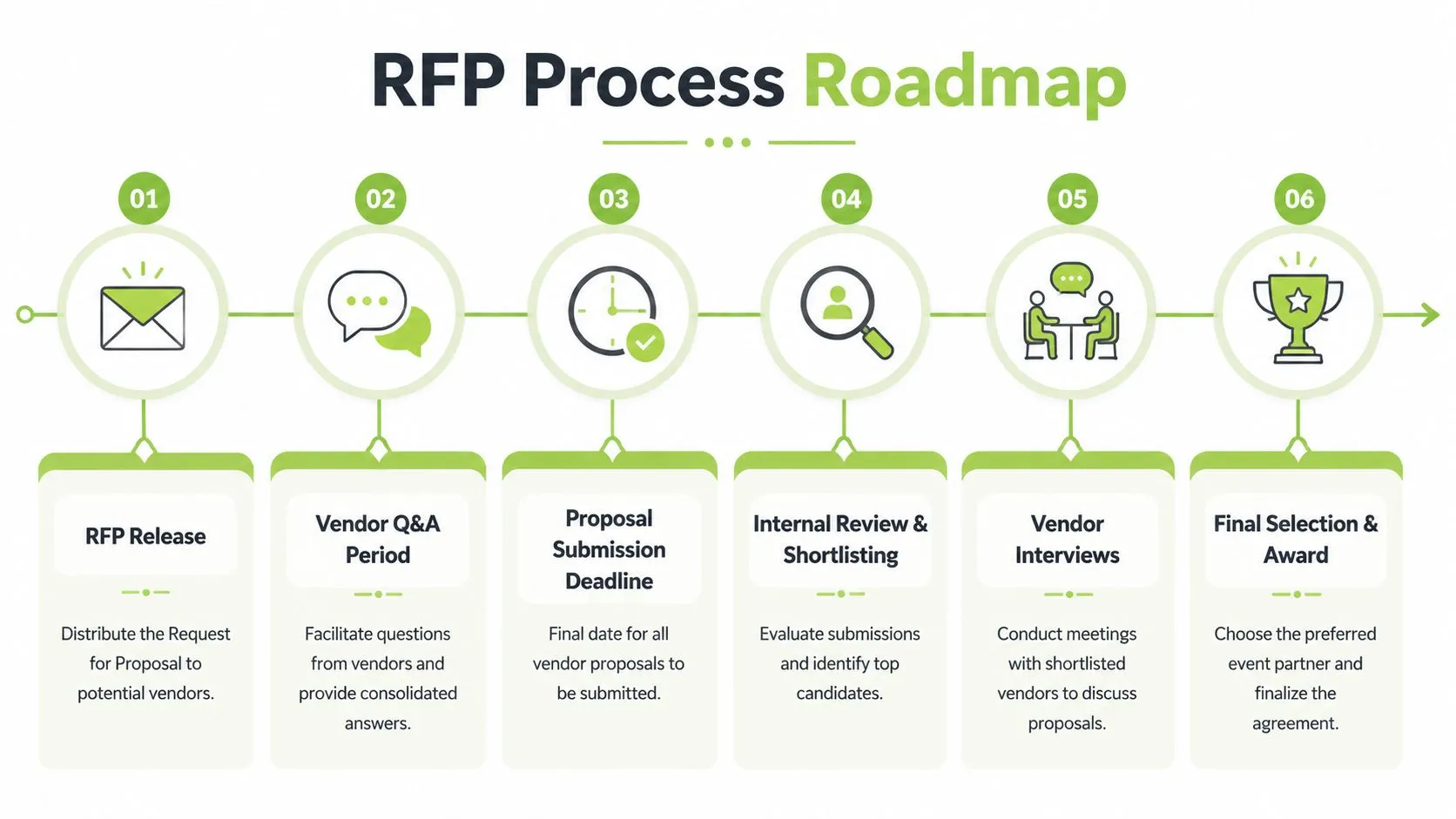 A six-step RFP process roadmap infographic detailing stages from document release to final vendor selection and award.