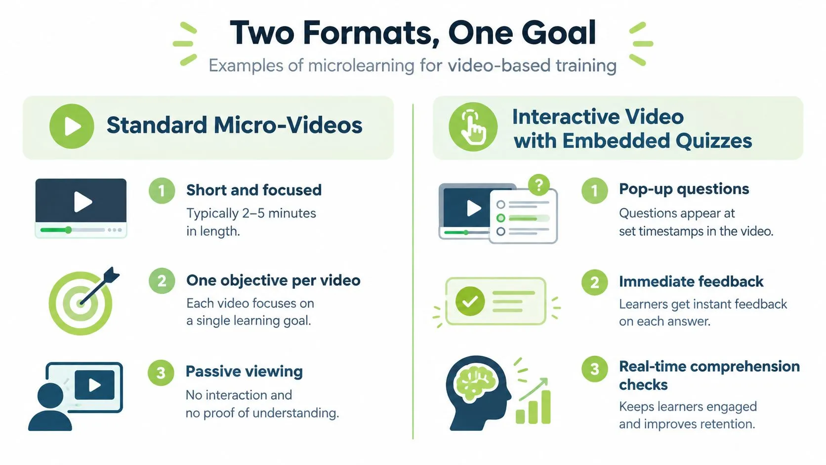 An infographic comparing standard micro-videos and interactive videos with embedded quizzes for effective workplace training.