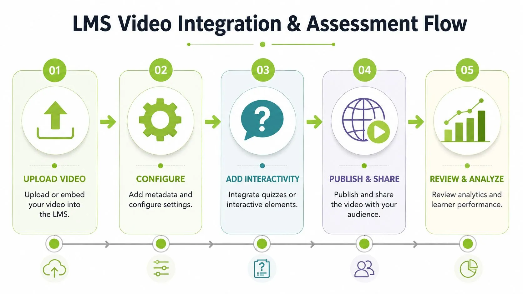 A five-step flowchart illustrating the process of integrating and assessing videos within an LMS platform.