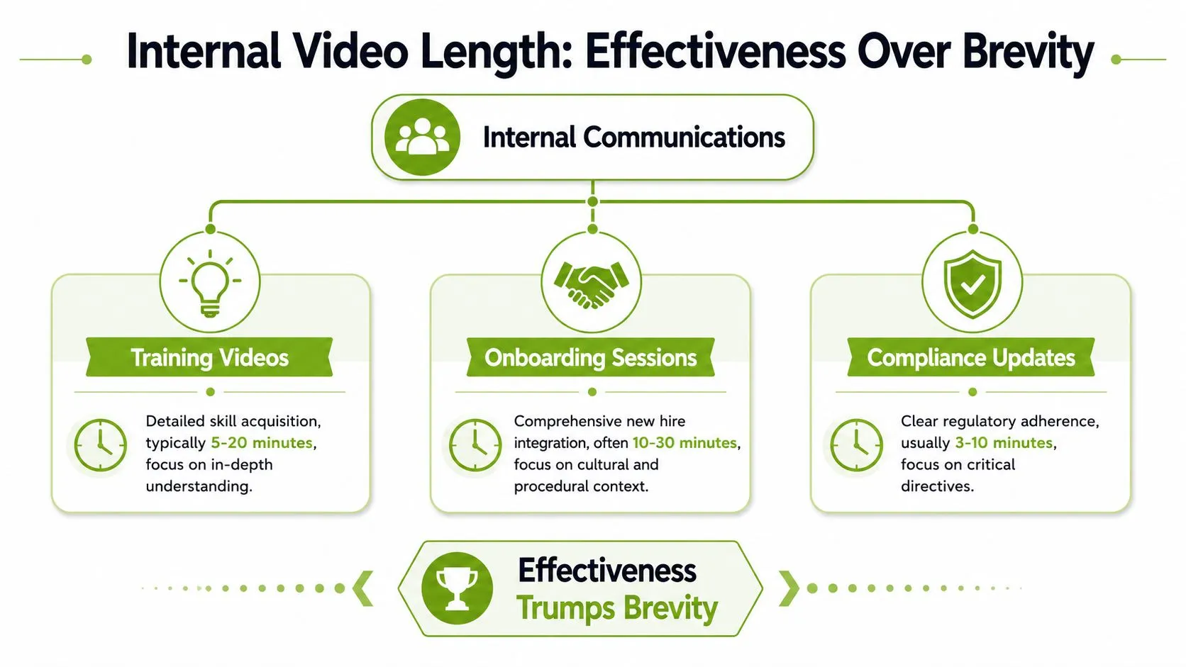 A visual guide explaining recommended video lengths for training, onboarding, and compliance communication in the workplace.