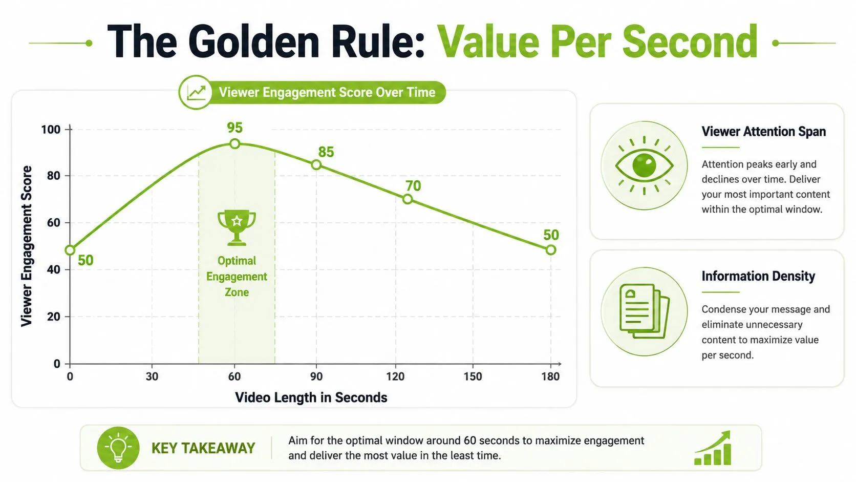 A graph illustrating that viewer engagement peaks around sixty seconds, highlighting the optimal video length strategy.