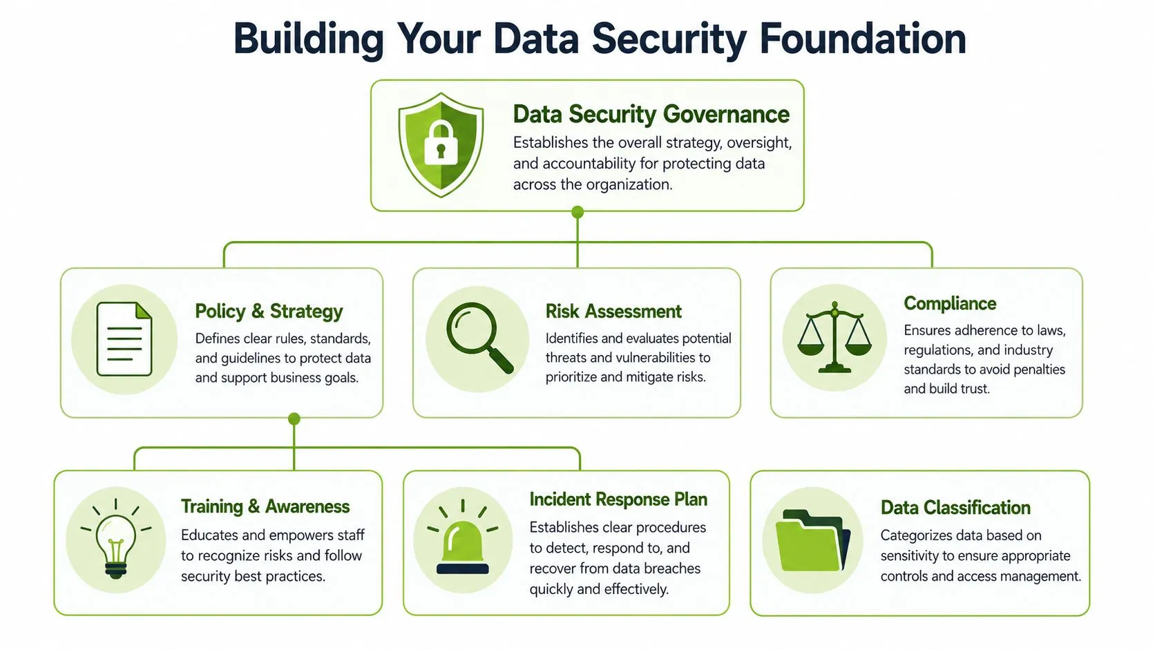 A diagram illustrating the essential pillars of building a comprehensive data security foundation for an organization.