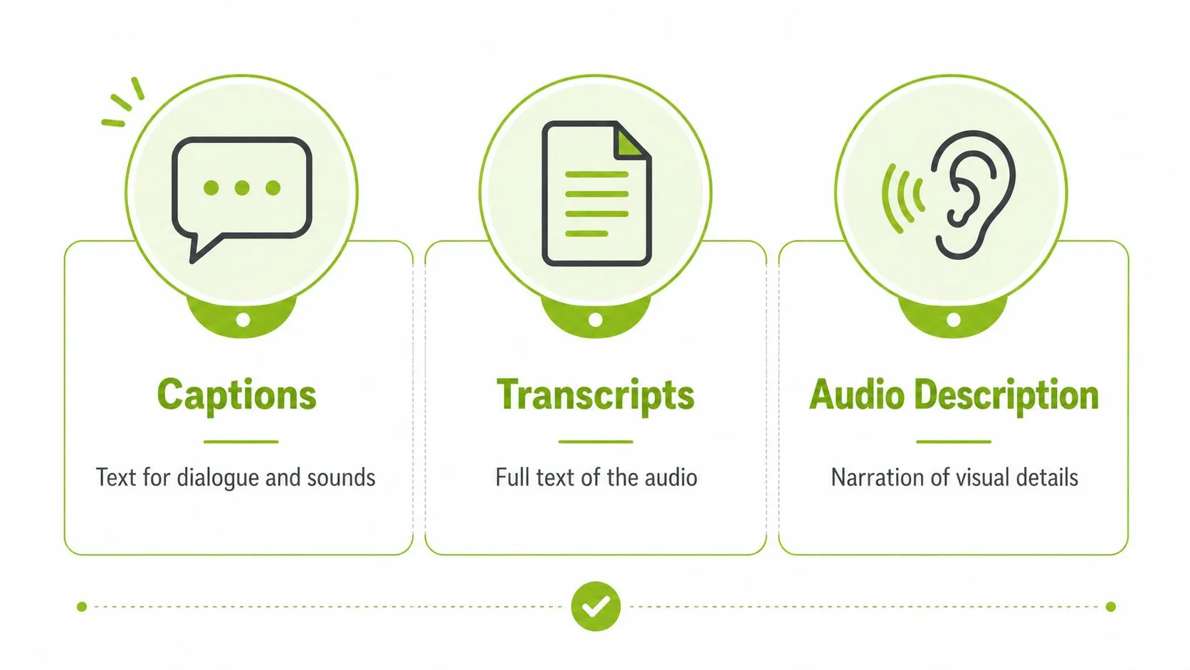 A graphic showing three icons representing accessibility features for videos: captions, transcripts, and audio descriptions.