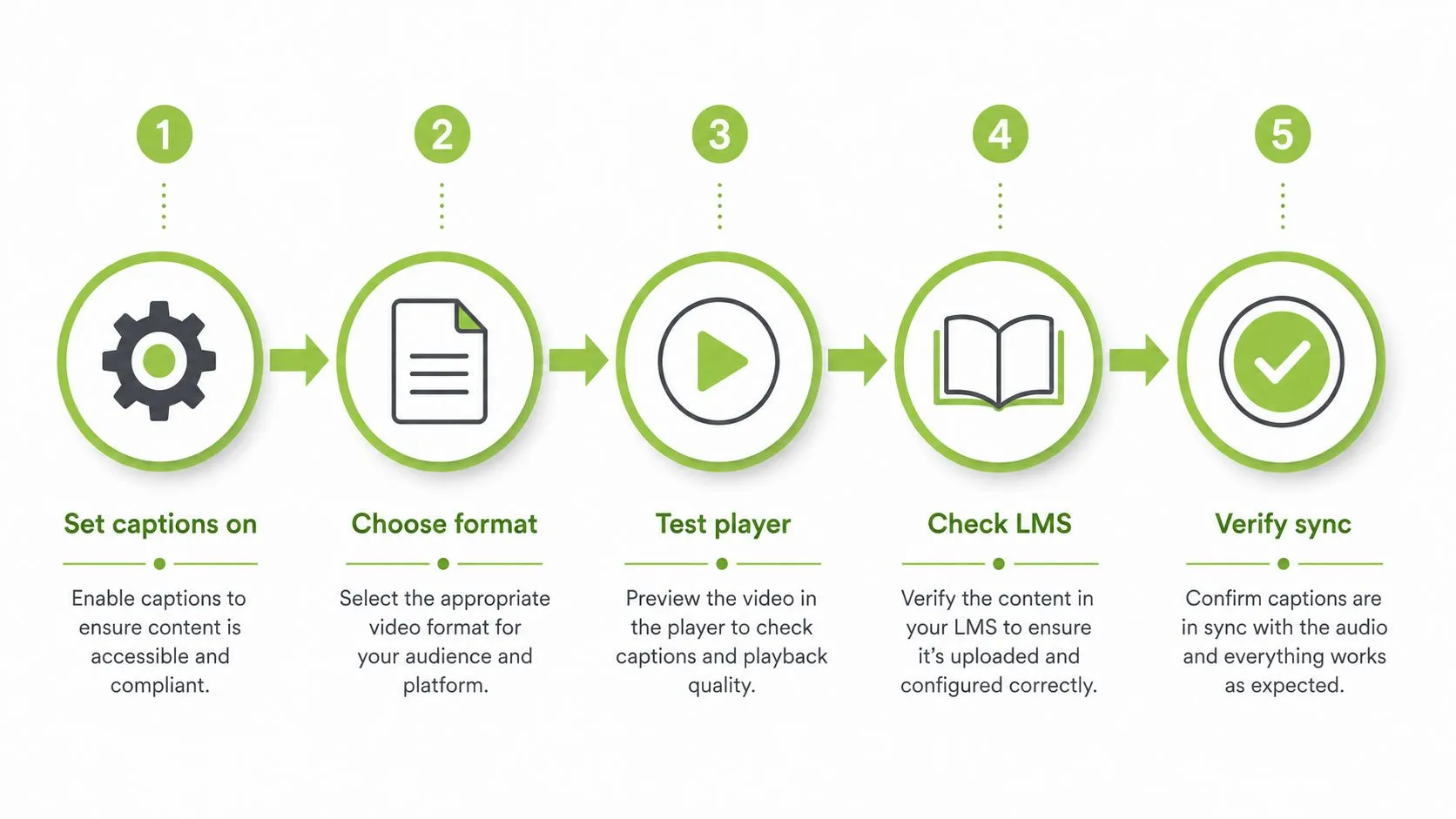 A numbered five-step infographic showing the process for ensuring video accessibility and caption compliance.