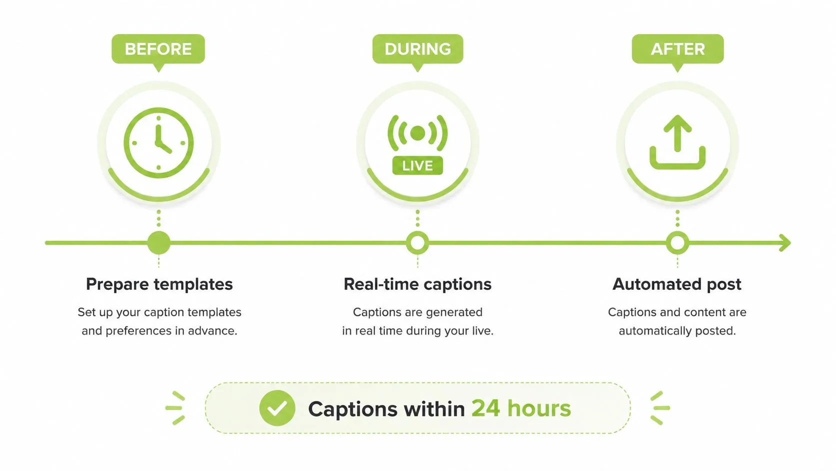 A three-step infographic showing the process of generating accessible live captions for video content.