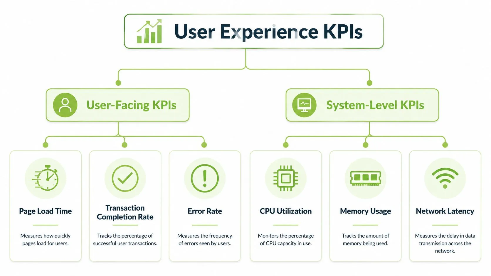 A diagram categorizing user experience KPIs into user-facing metrics and system-level performance metrics for software monitoring.