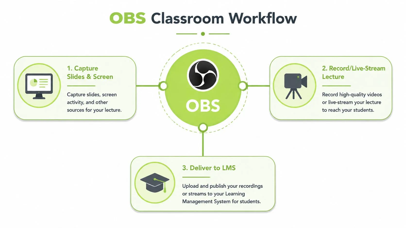 A diagram outlining the OBS classroom workflow for capturing lectures, live streaming, and uploading to an LMS.