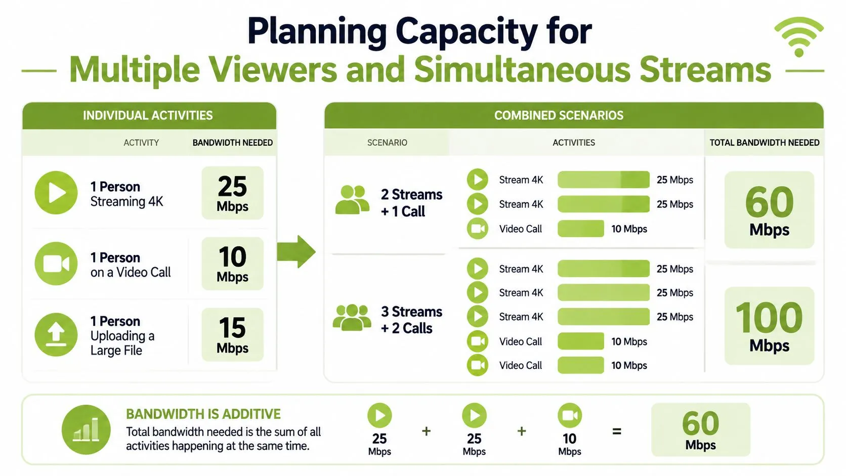 An infographic showing how to calculate internet bandwidth needed for multiple streaming and video call activities simultaneously.