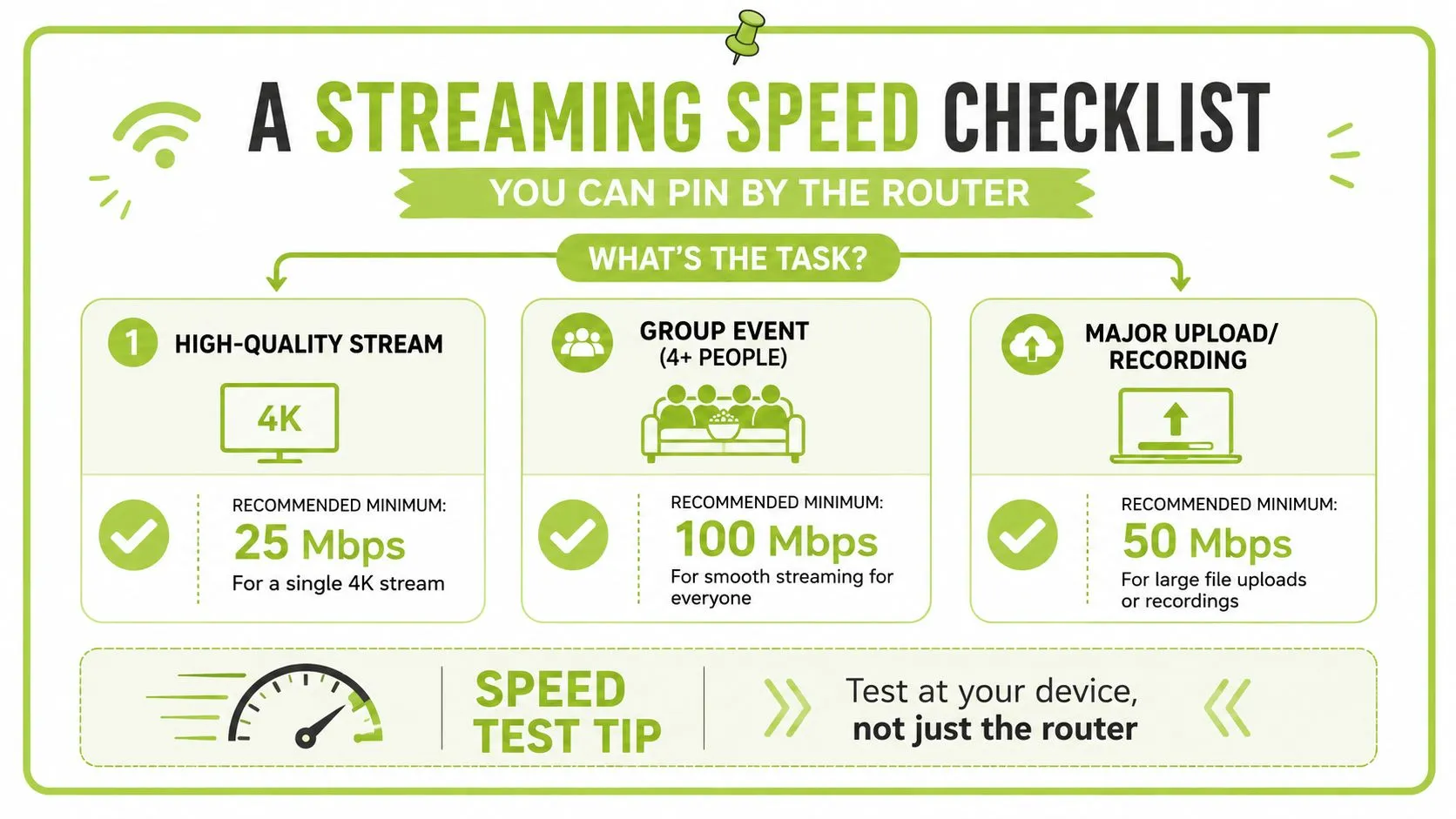 A checklist infographic illustrating recommended internet speeds for 4K streaming, group viewing, and large file uploads.