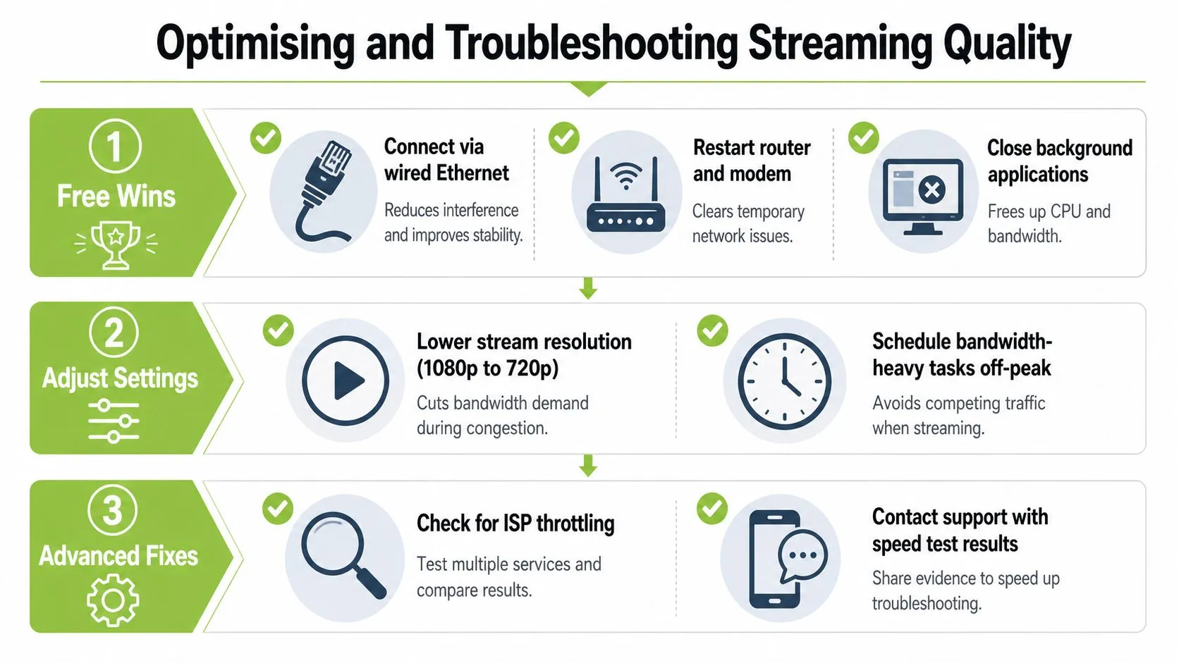 An infographic titled Optimising and Troubleshooting Streaming Quality with three steps covering network and setting adjustments.