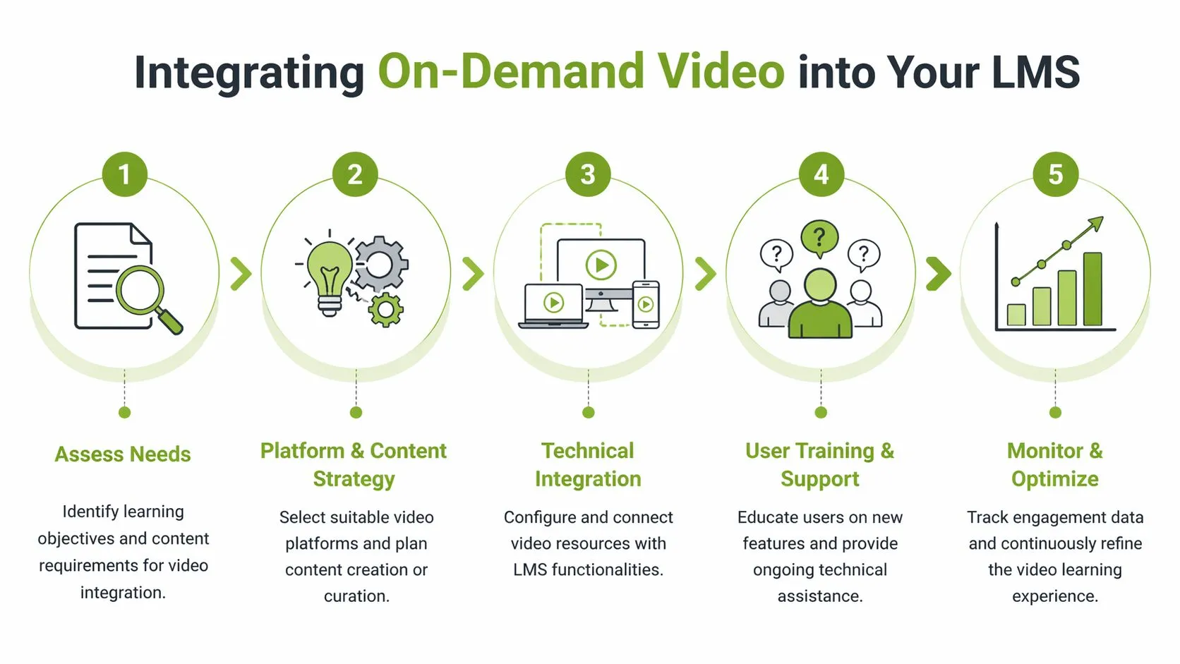 A five-step infographic showing how to integrate on-demand video into an LMS for learning.