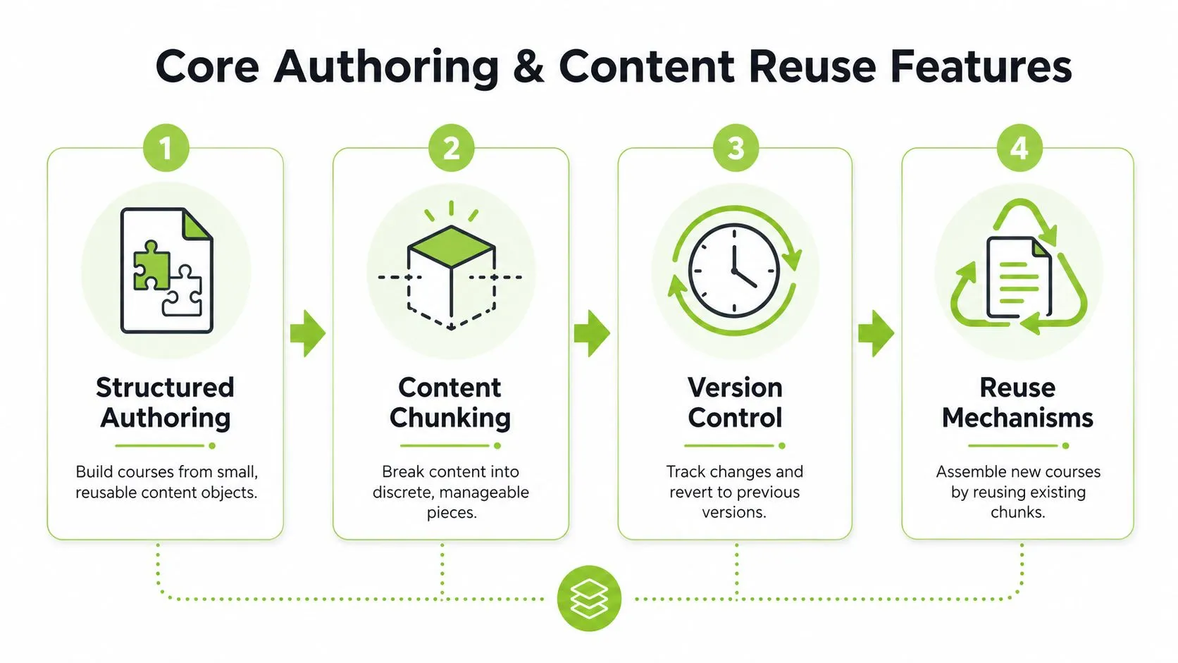 A four-step infographic illustrating key features for efficient course authoring and content reuse in digital learning.