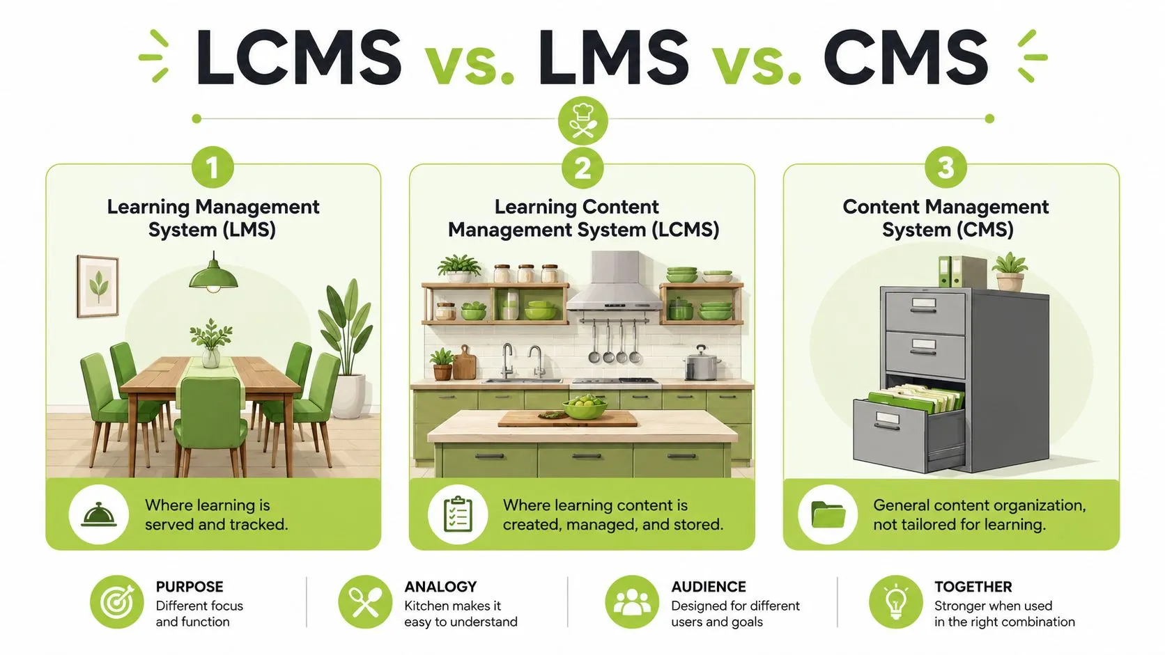 An infographic comparing a Learning Management System, Learning Content Management System, and Content Management System using kitchen analogies.