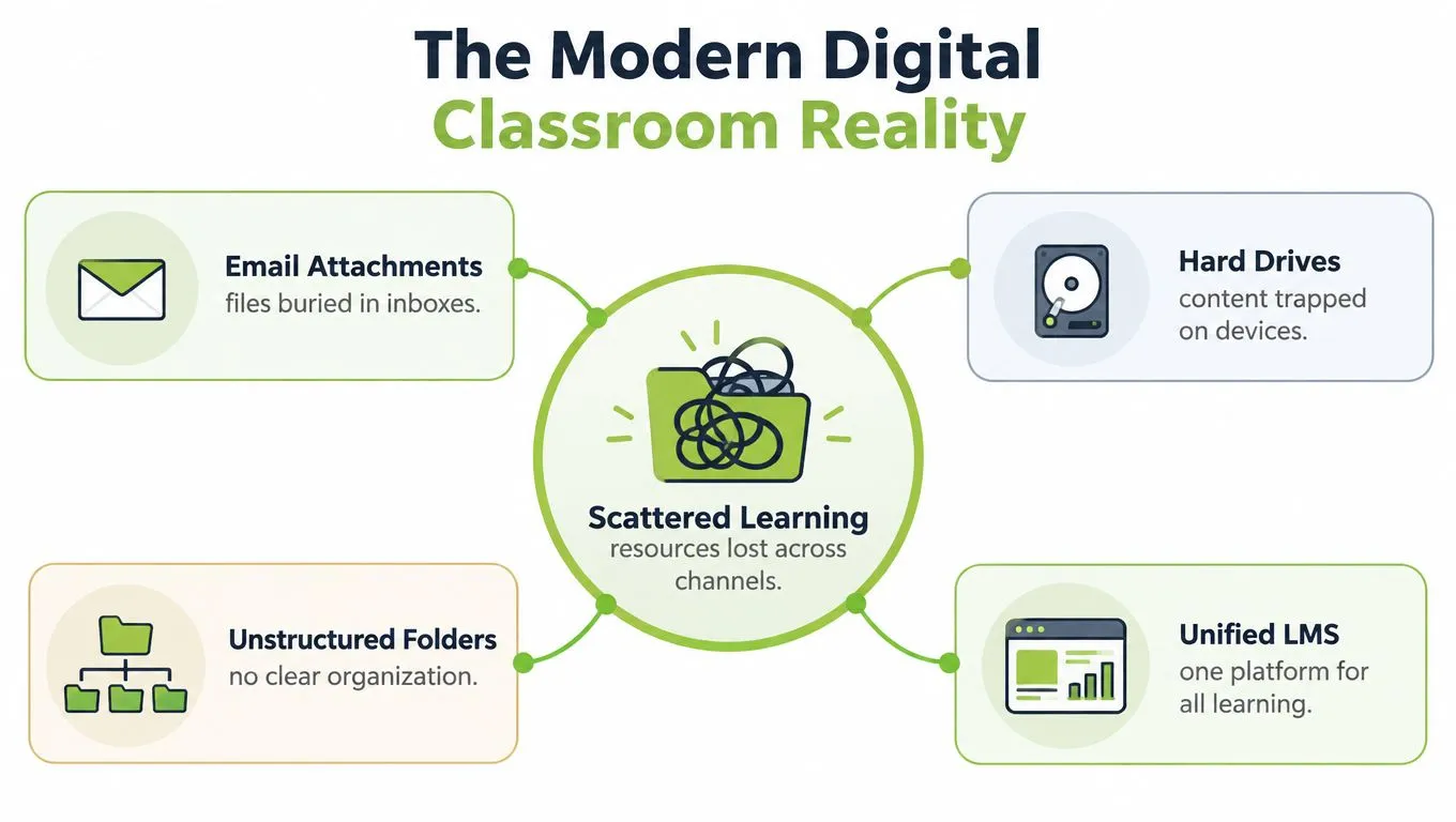A diagram illustrating how scattered learning resources across different channels can be solved by a unified LMS.