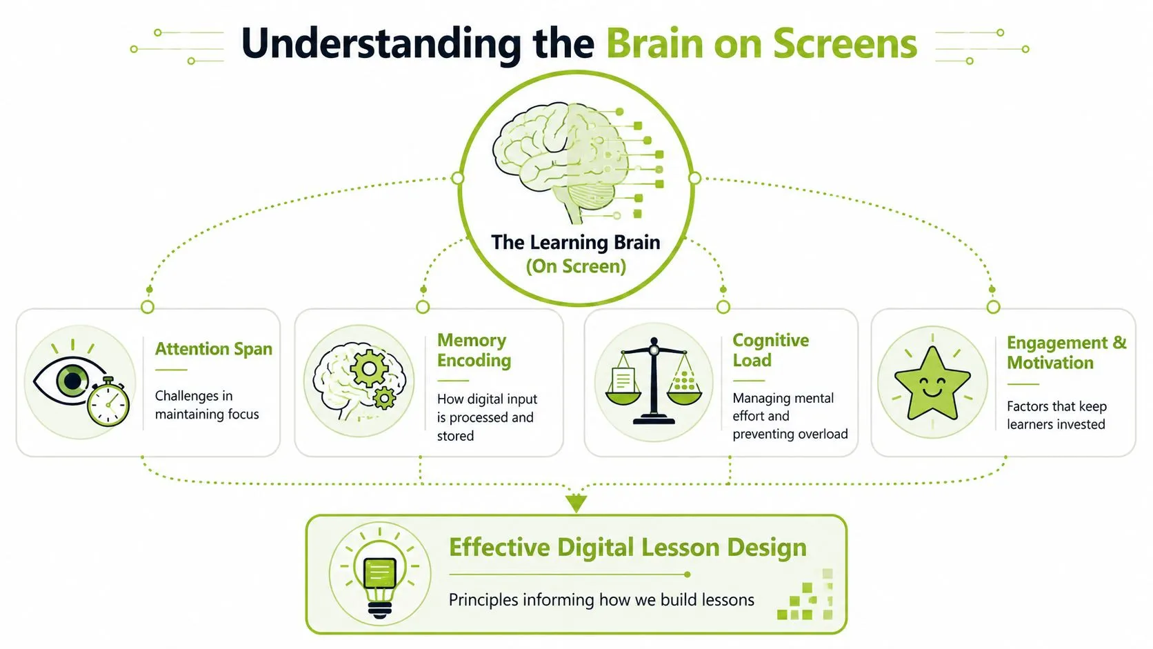 A diagram illustrating how digital learning impacts the human brain, focusing on attention, memory, load, and engagement.