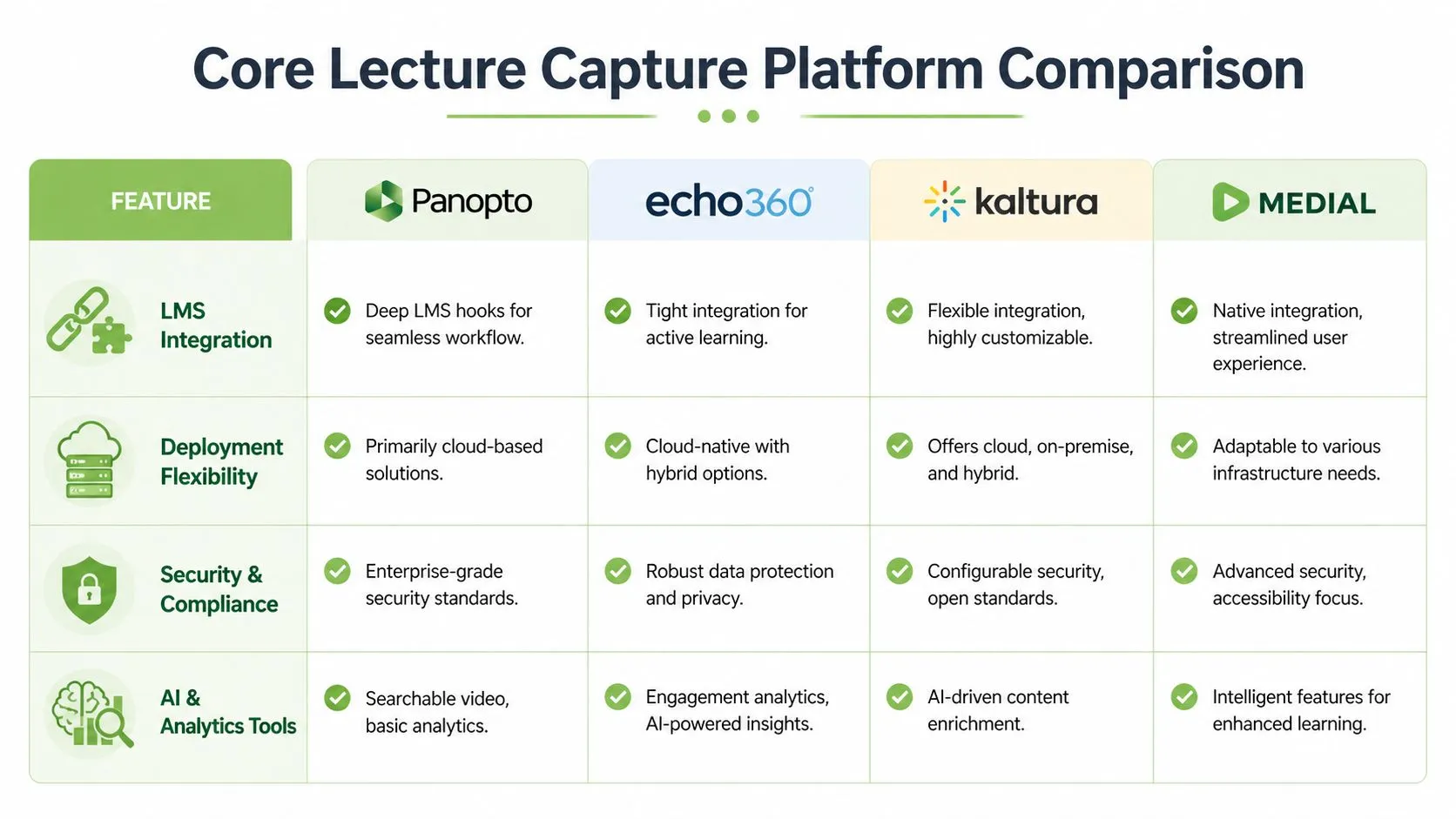 A comparison chart outlining key features of four popular lecture capture platforms including Panopto, Echo360, Kaltura, and Medial.