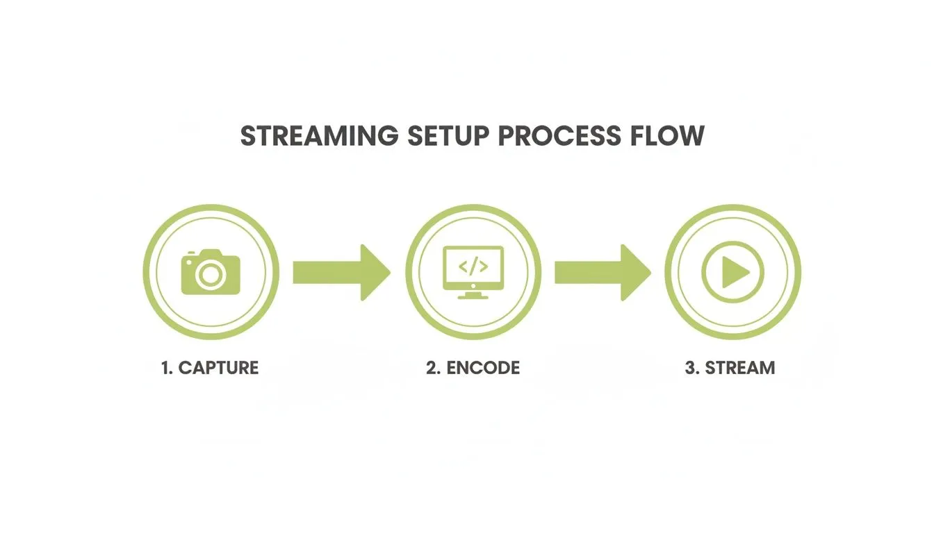 A diagram illustrating the three steps of a streaming setup process: capture, encode, and stream.