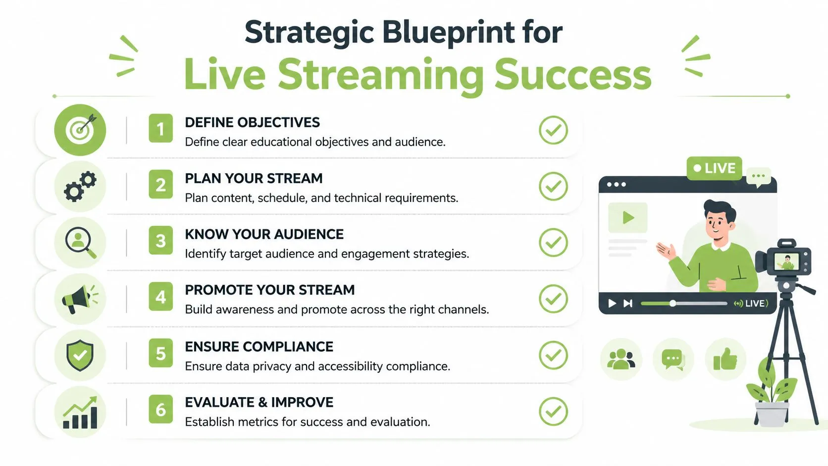 A strategic infographic outlining six essential steps for successfully conducting live streaming university lectures.